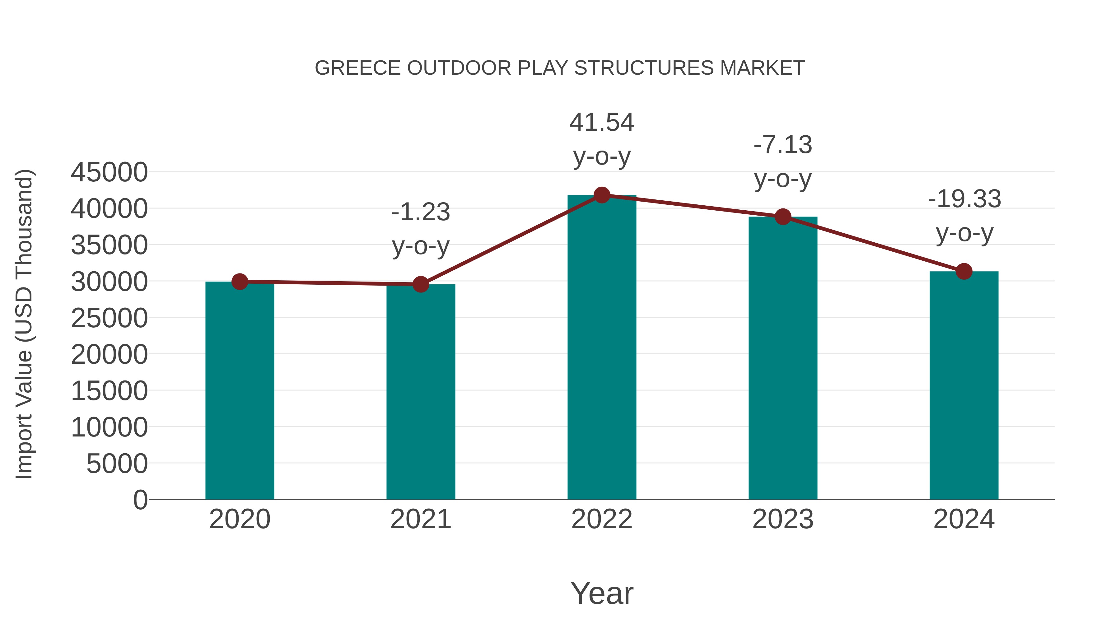 Greece Outdoor Play Structures Market: Import Trend Analysis