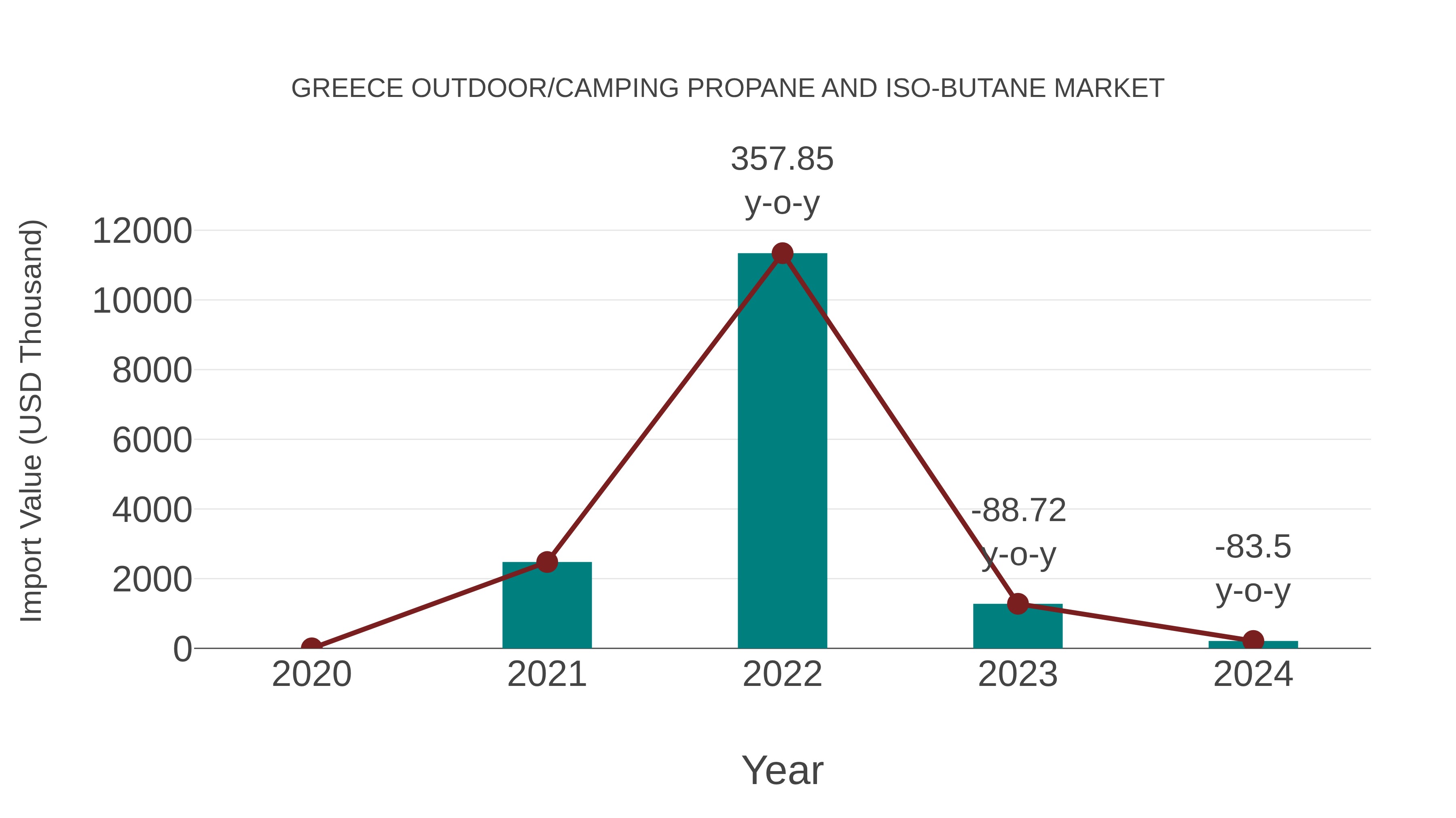 Greece Outdoor/camping Propane and Iso-butane Market: Import Trend Analysis