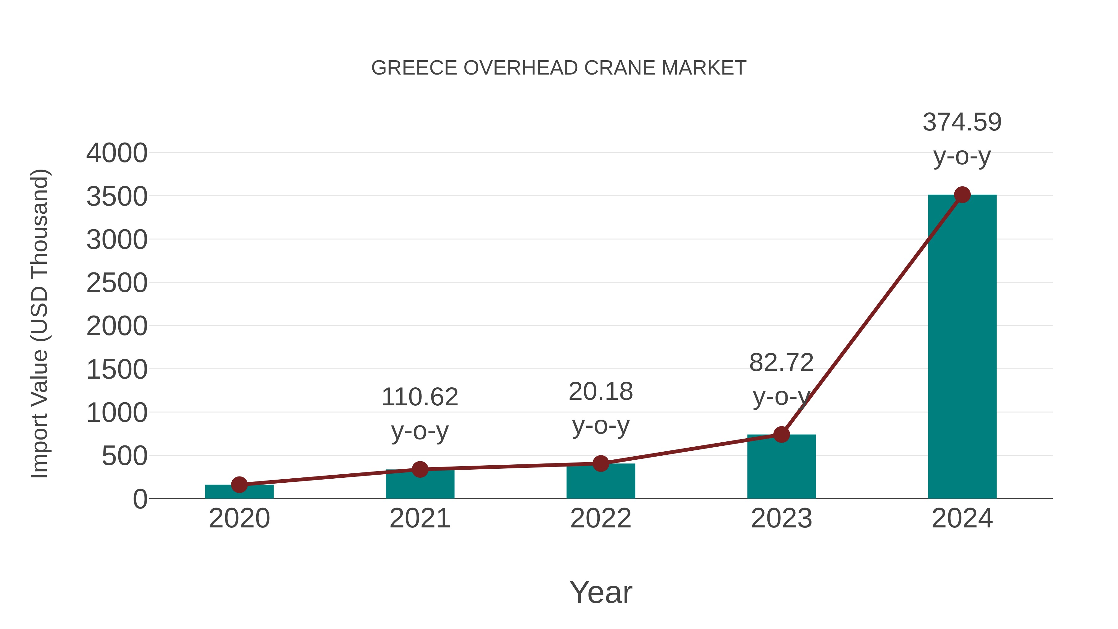  Greece Overhead Crane Market: Import Trend Analysis