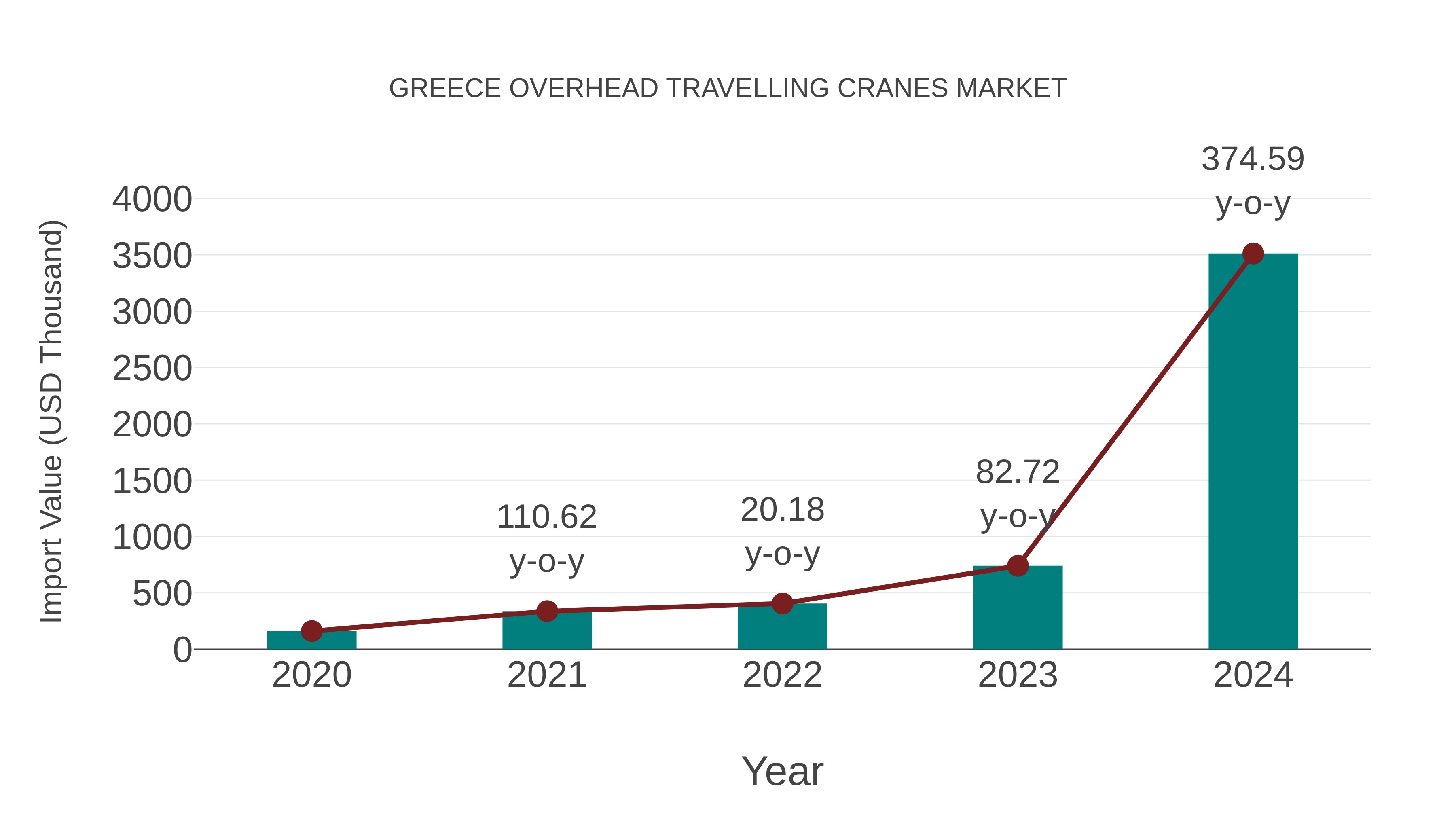  Greece Overhead Travelling Cranes Market: Import Trend Analysis