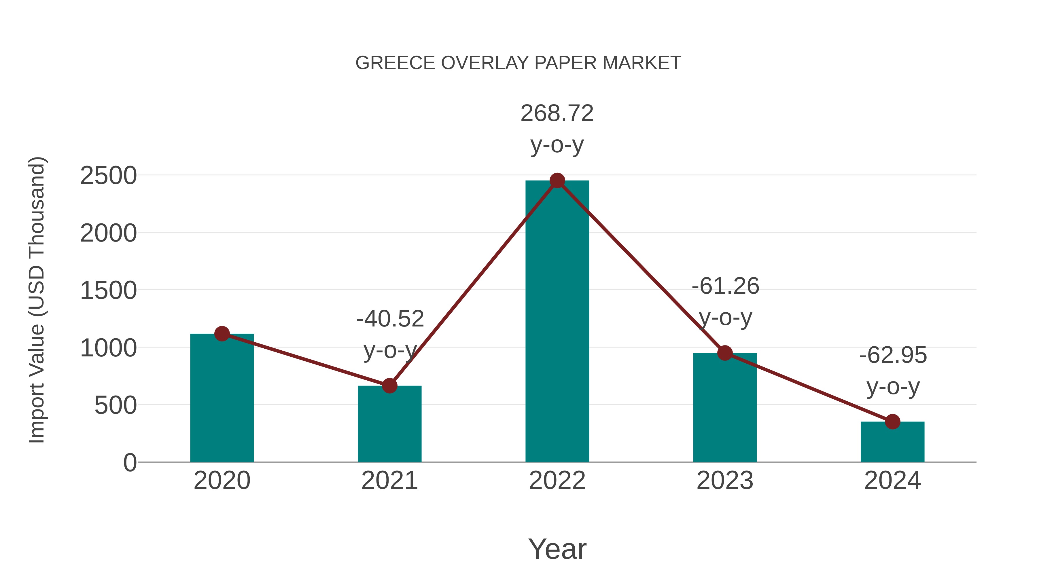  Greece Overlay Paper Market: Import Trend Analysis