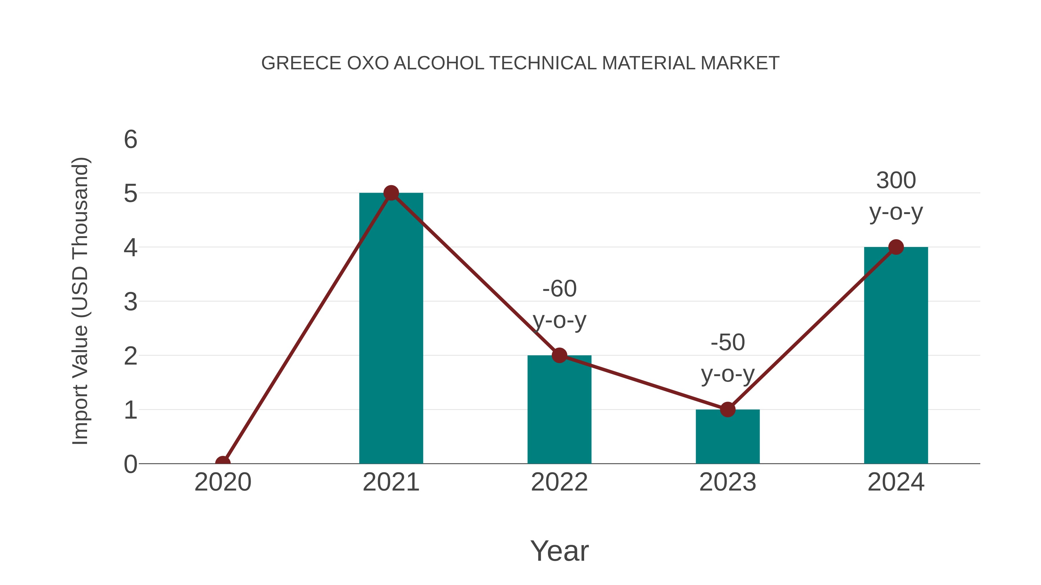  Greece Oxo Alcohol Technical Material Market: Import Trend Analysis