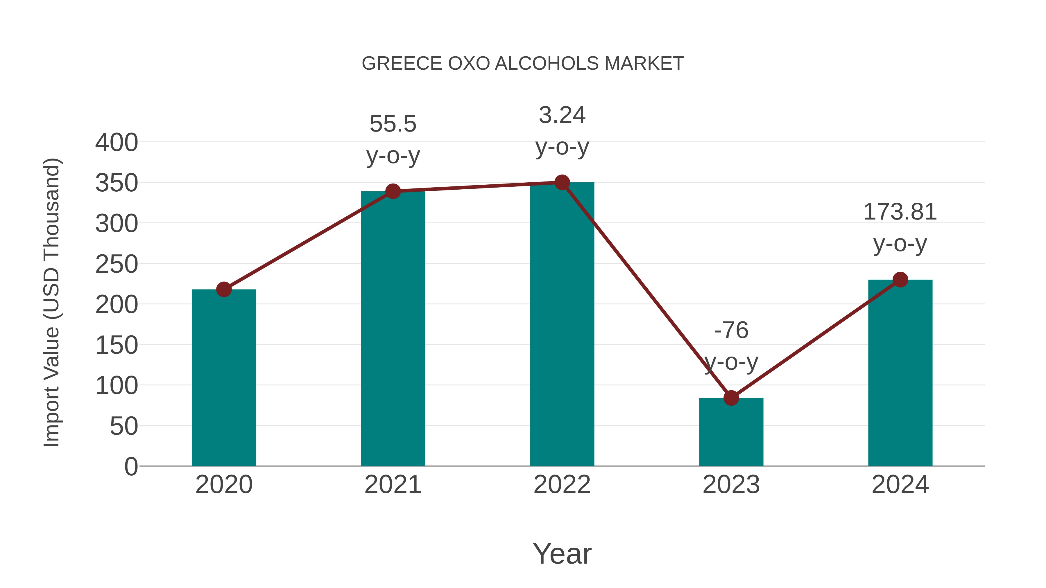  Greece Oxo Alcohols Market: Import Trend Analysis