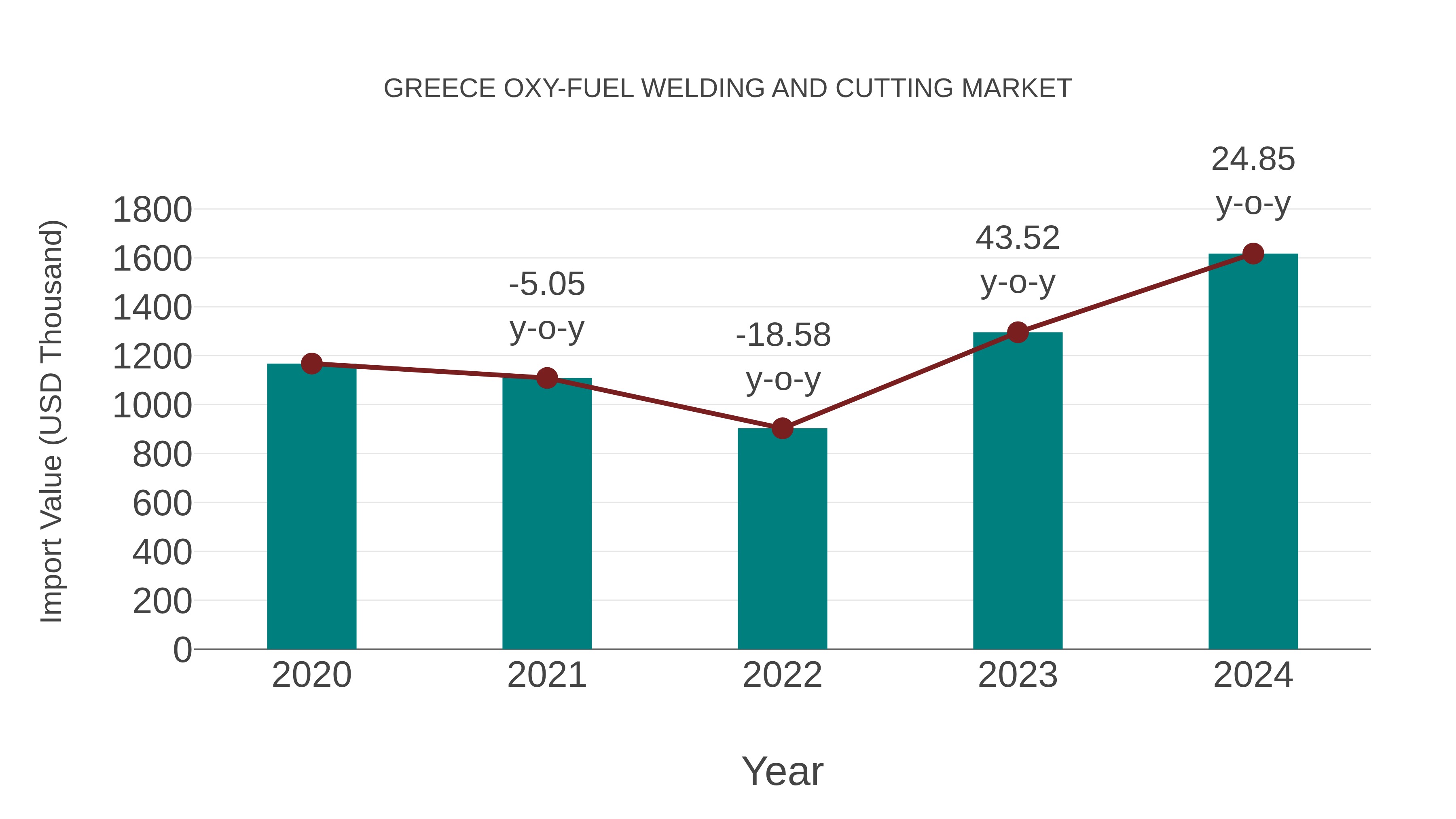  Greece Oxy-fuel Welding and Cutting Market: Import Trend Analysis