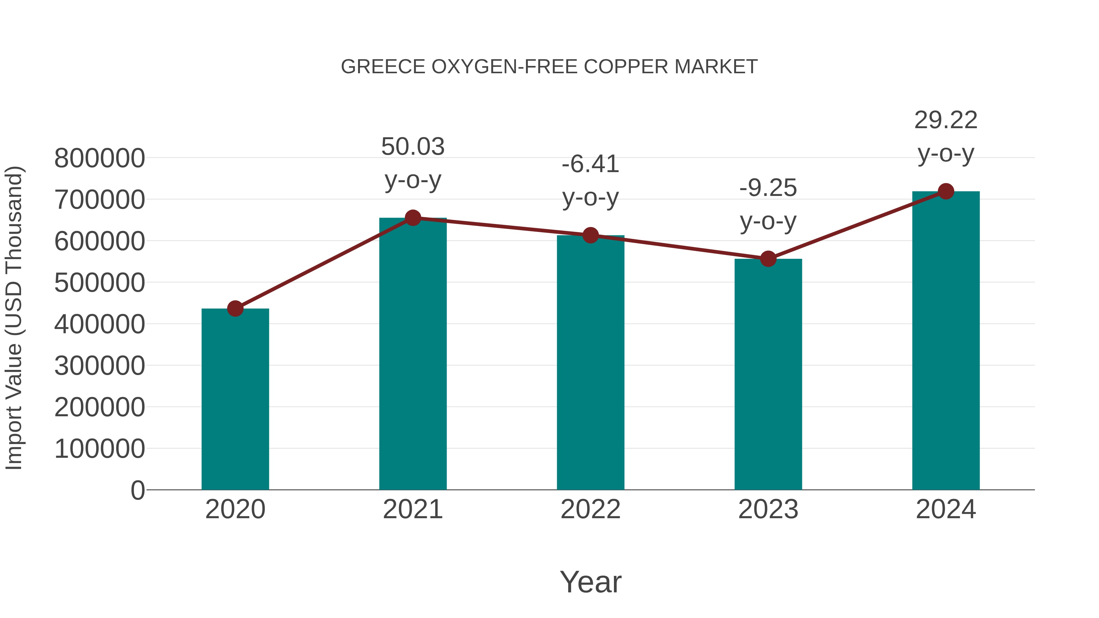  Greece Oxygen-free Copper Market: Import Trend Analysis