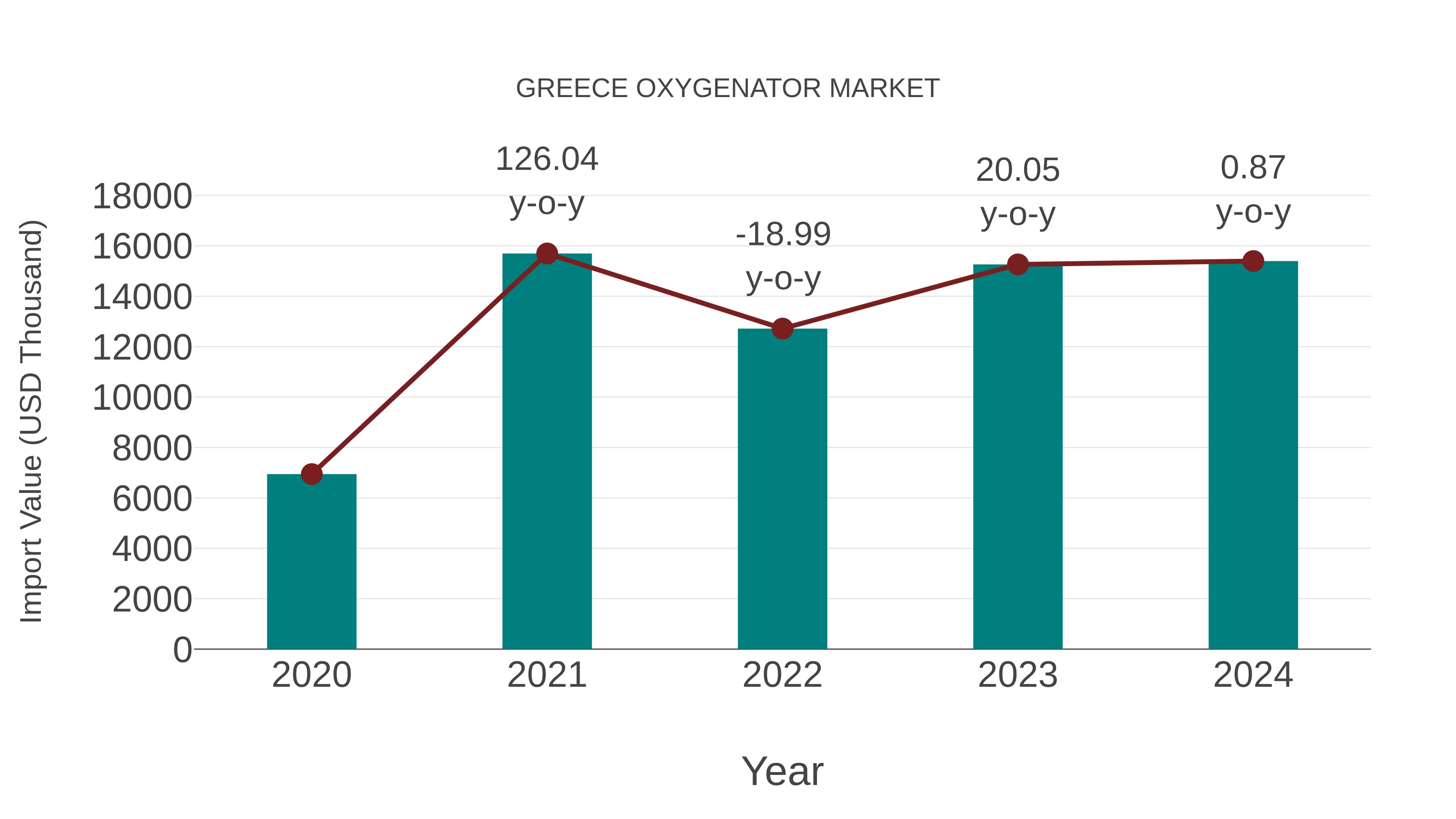 Greece Oxygenator Market: Import Trend Analysis