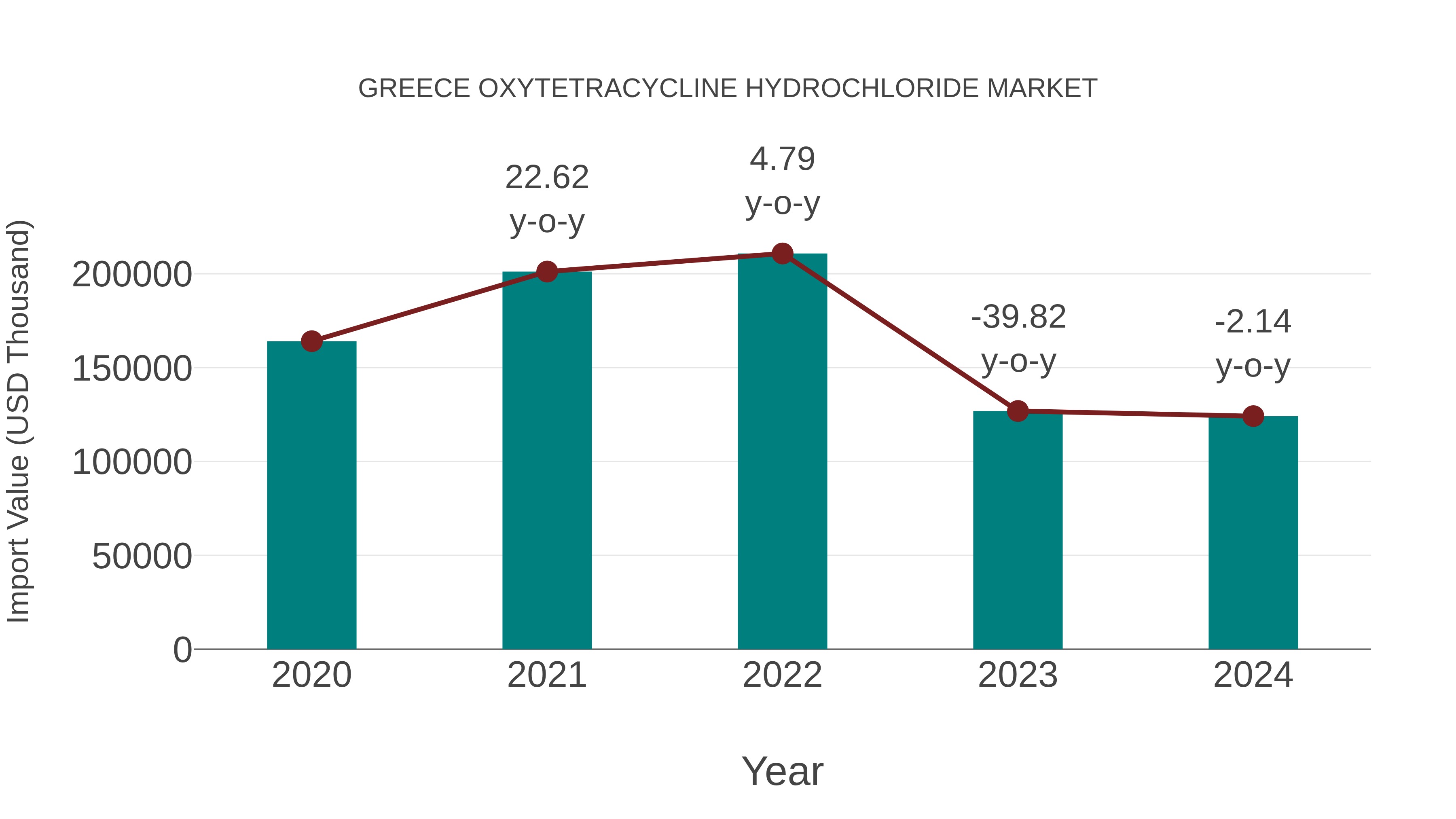  Greece Oxytetracycline Hydrochloride Market: Import Trend Analysis