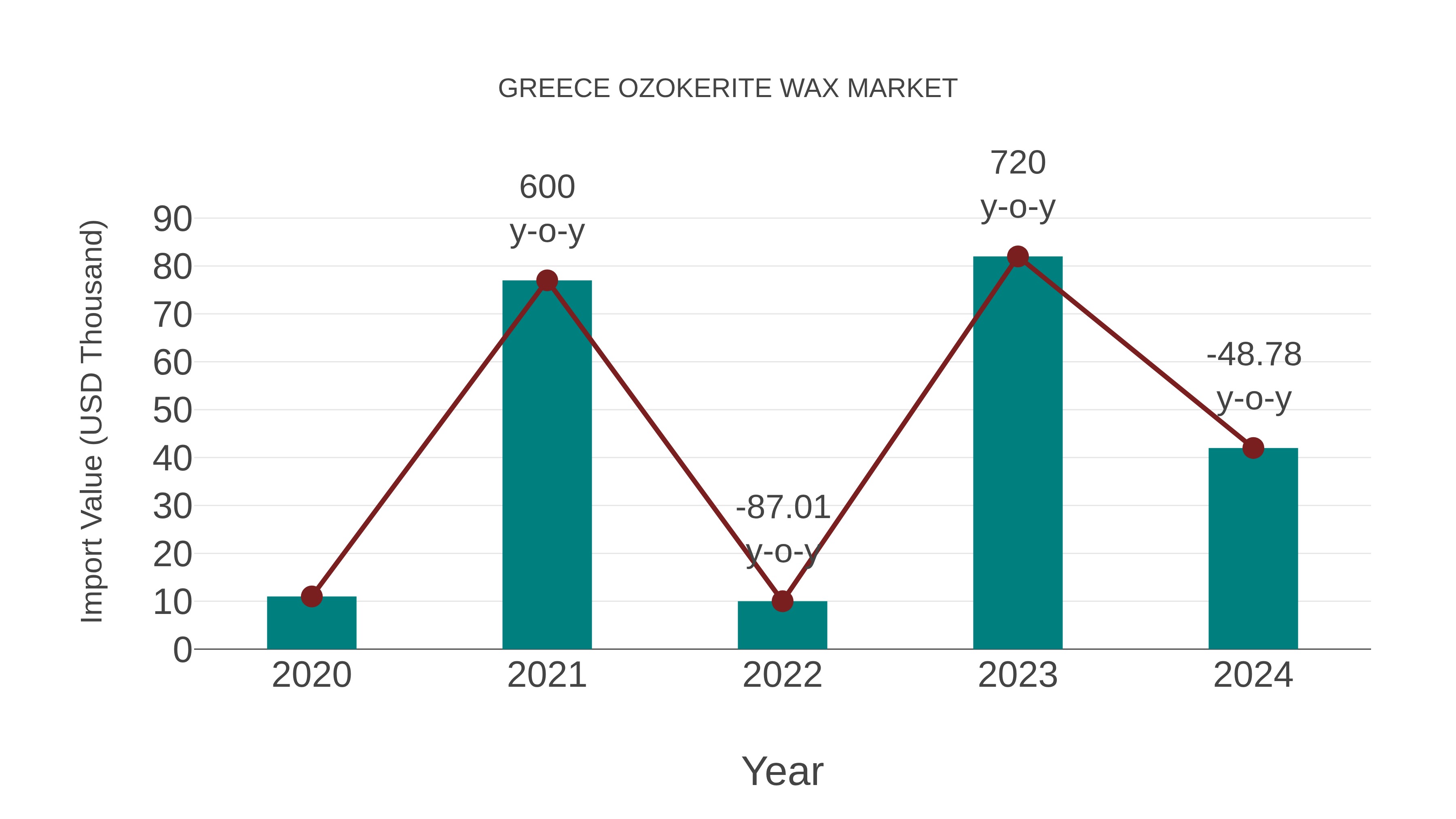  Greece Ozokerite Wax Market: Import Trend Analysis