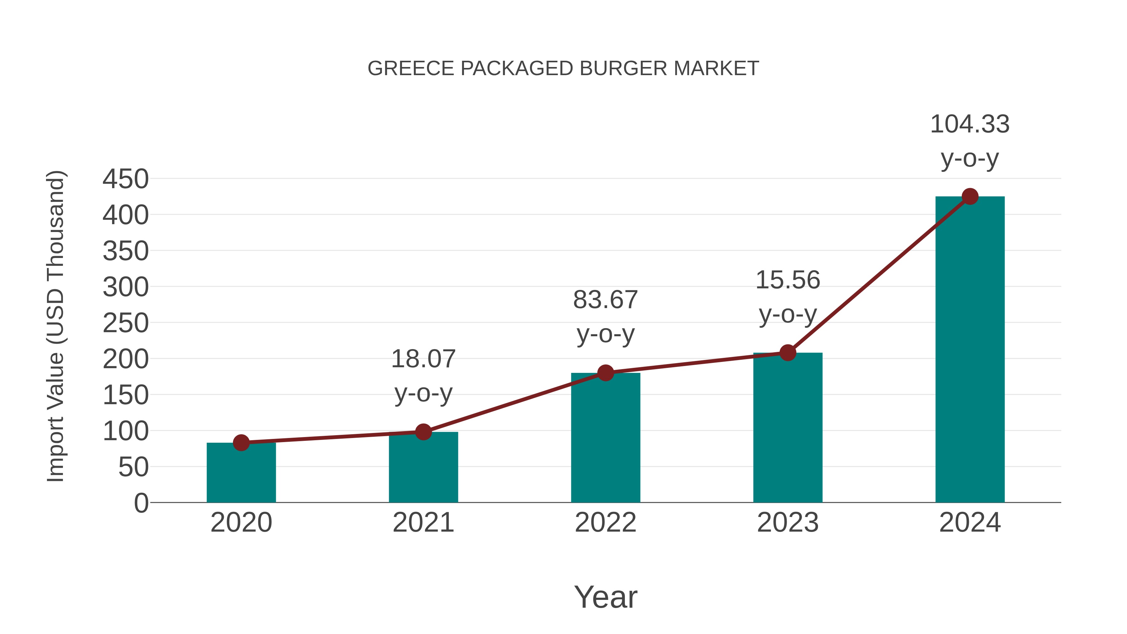  Greece Packaged Burger Market: Import Trend Analysis