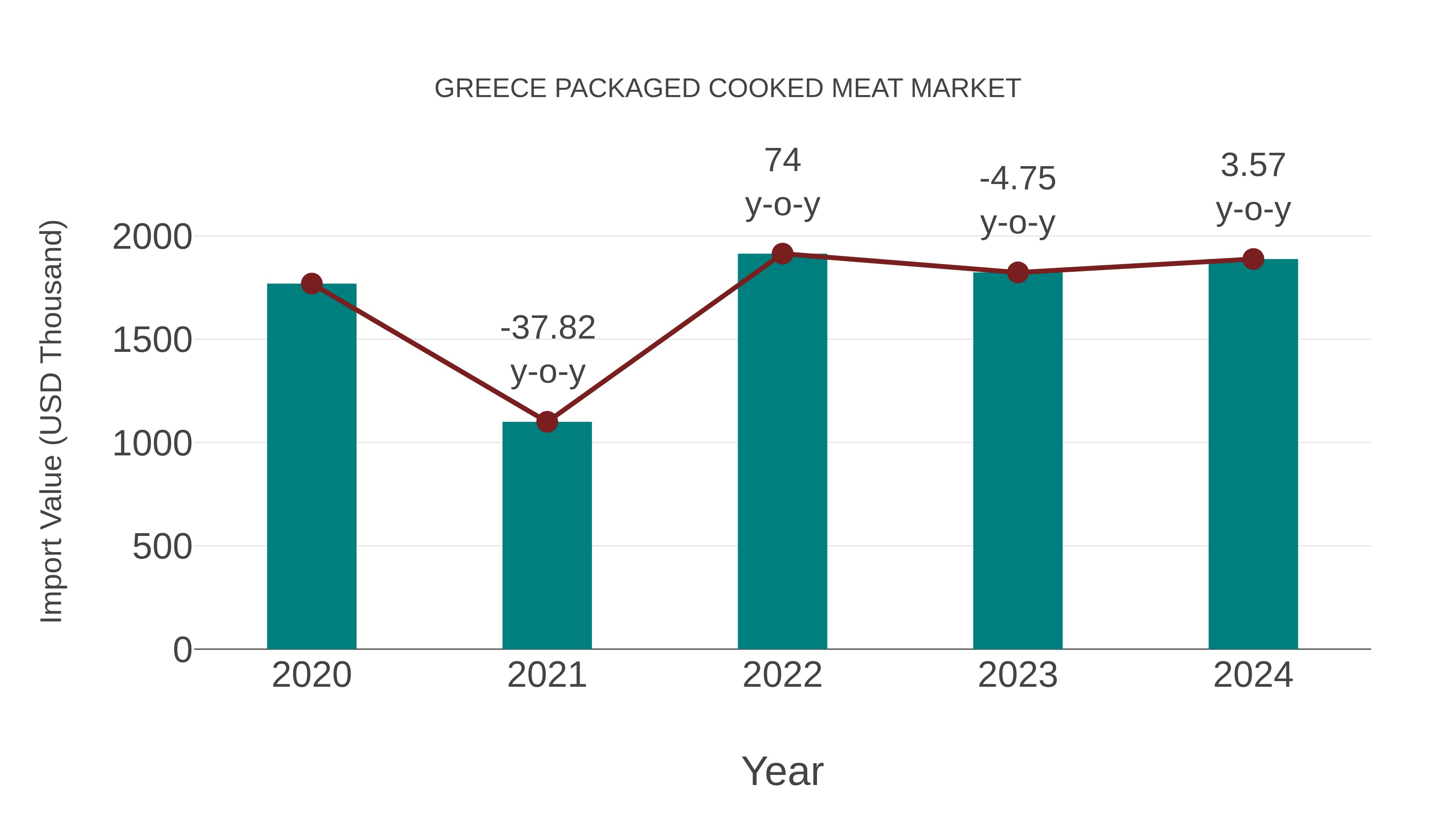  Greece Packaged Cooked Meat Market: Import Trend Analysis