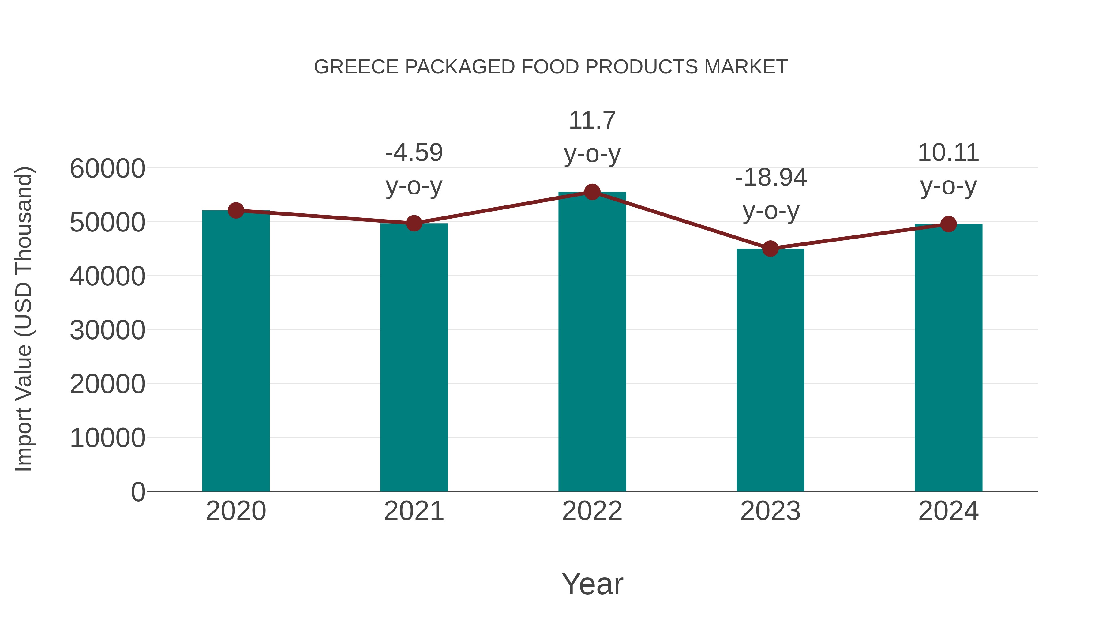 Greece Packaged Food Products Market: Import Trend Analysis