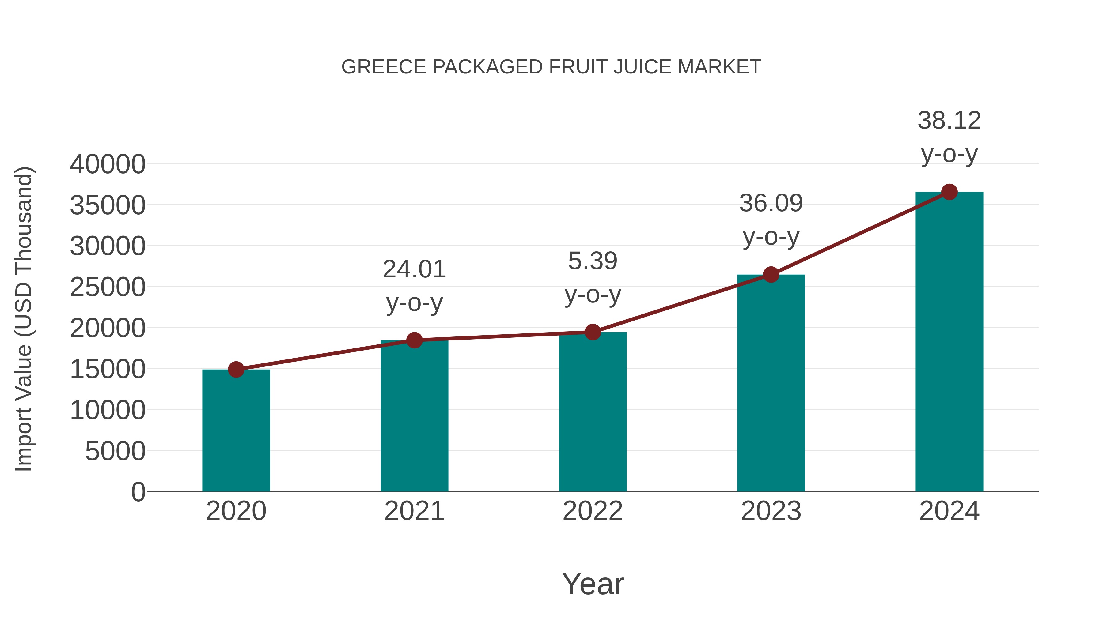  Greece Packaged Fruit Juice Market: Import Trend Analysis