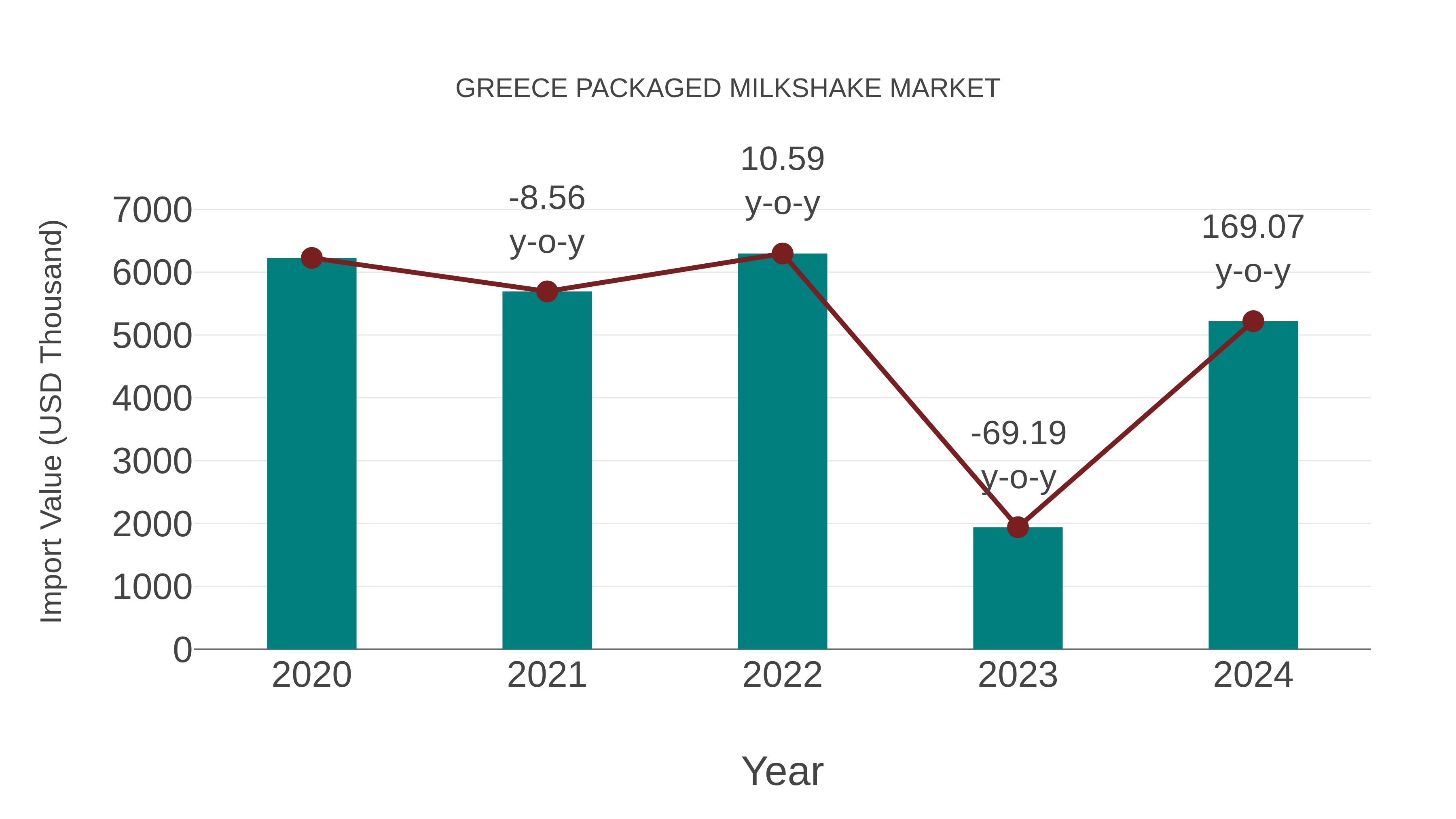 Greece Packaged Milkshake Market: Import Trend Analysis