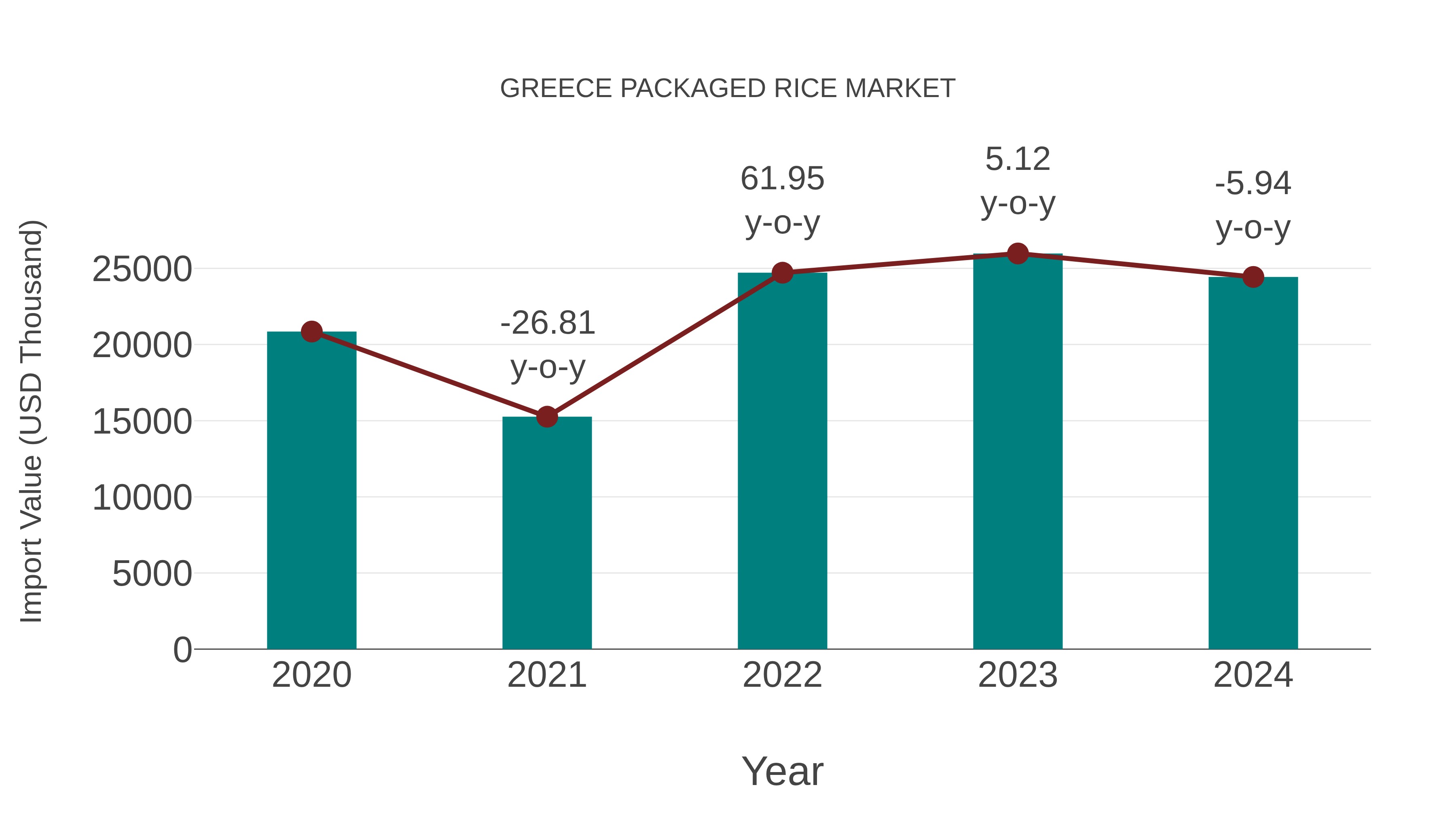  Greece Packaged Rice Market: Import Trend Analysis