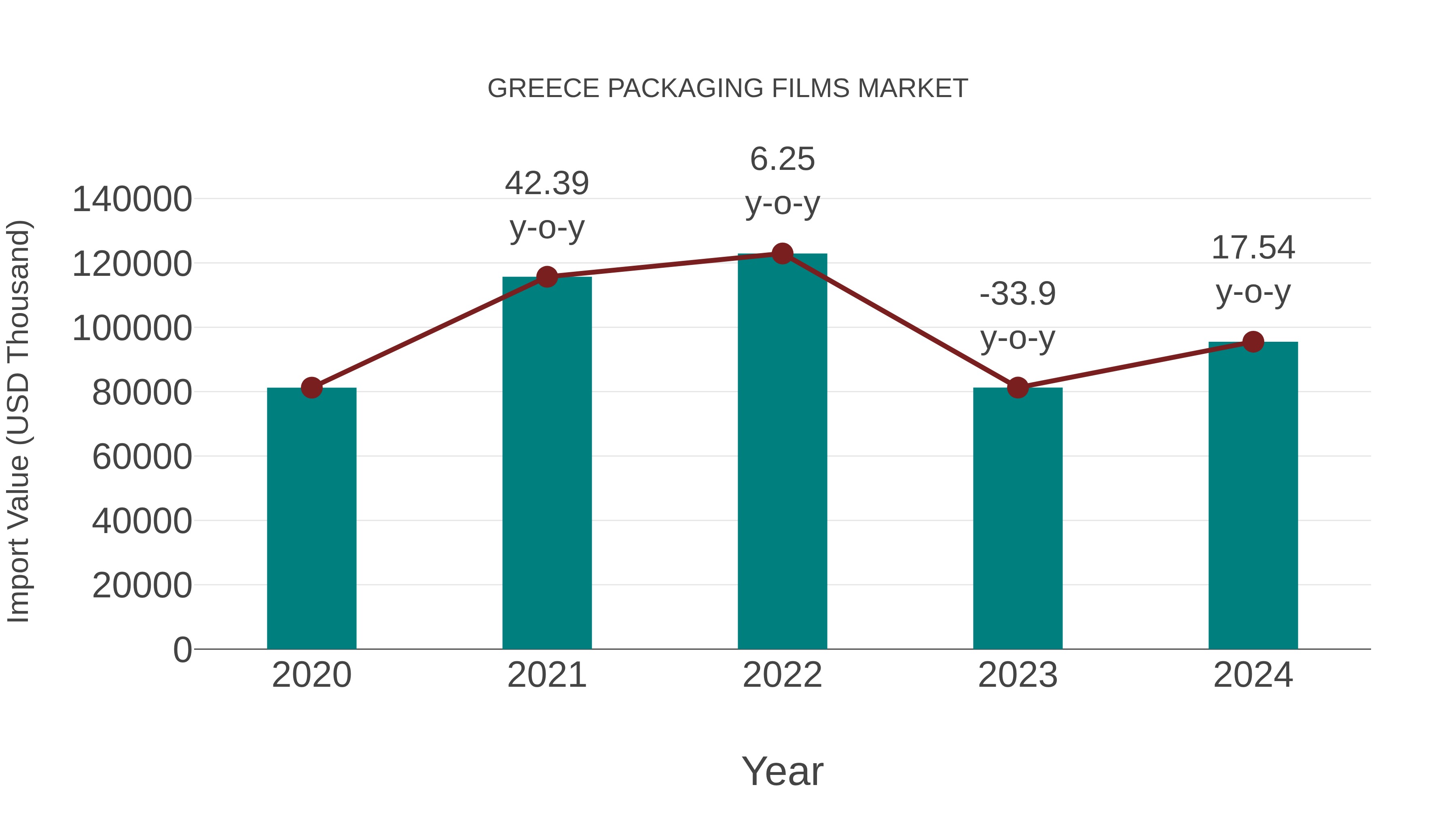  Greece Packaging Films Market: Import Trend Analysis