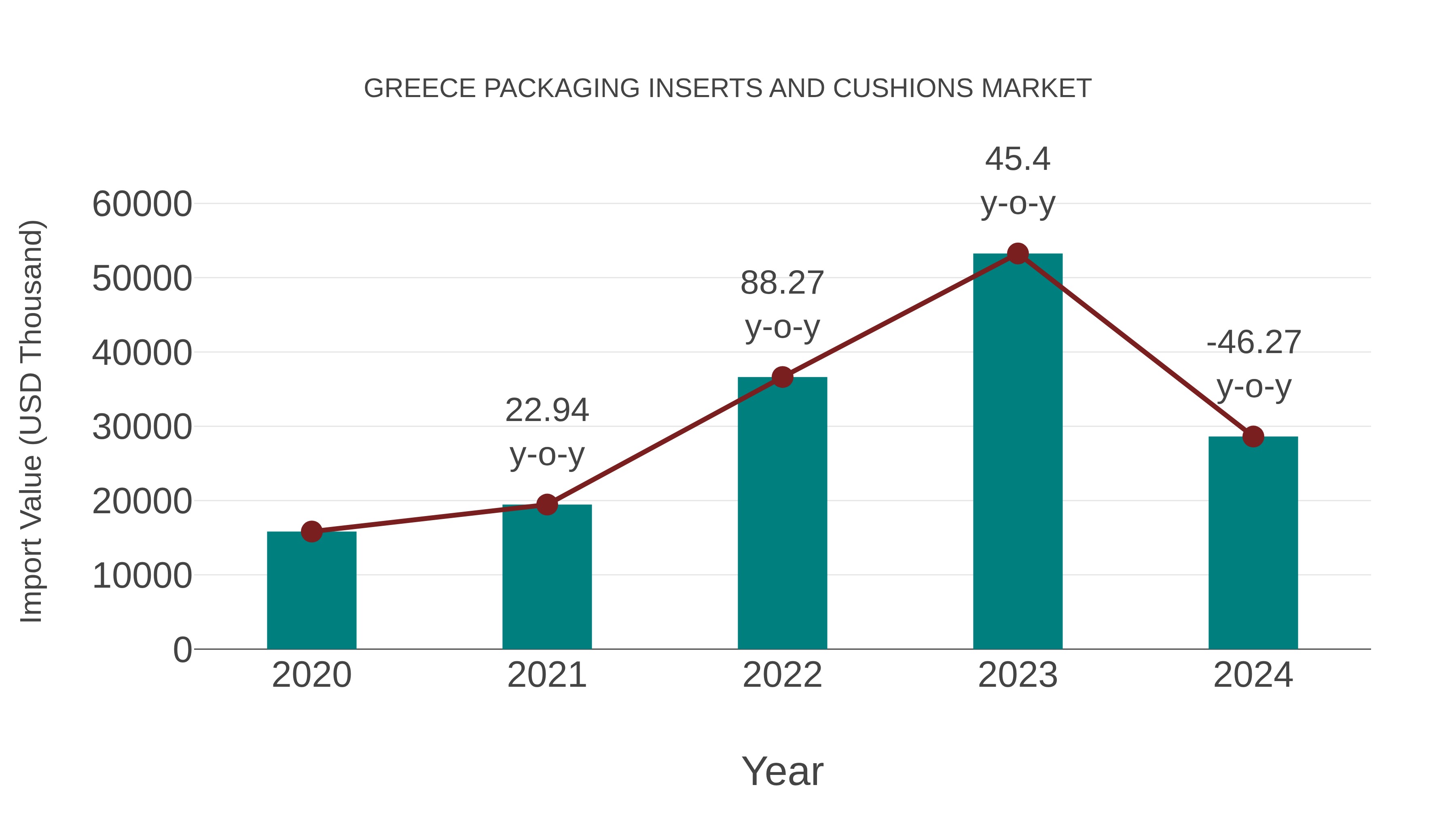 Greece Packaging Inserts and Cushions Market: Import Trend Analysis