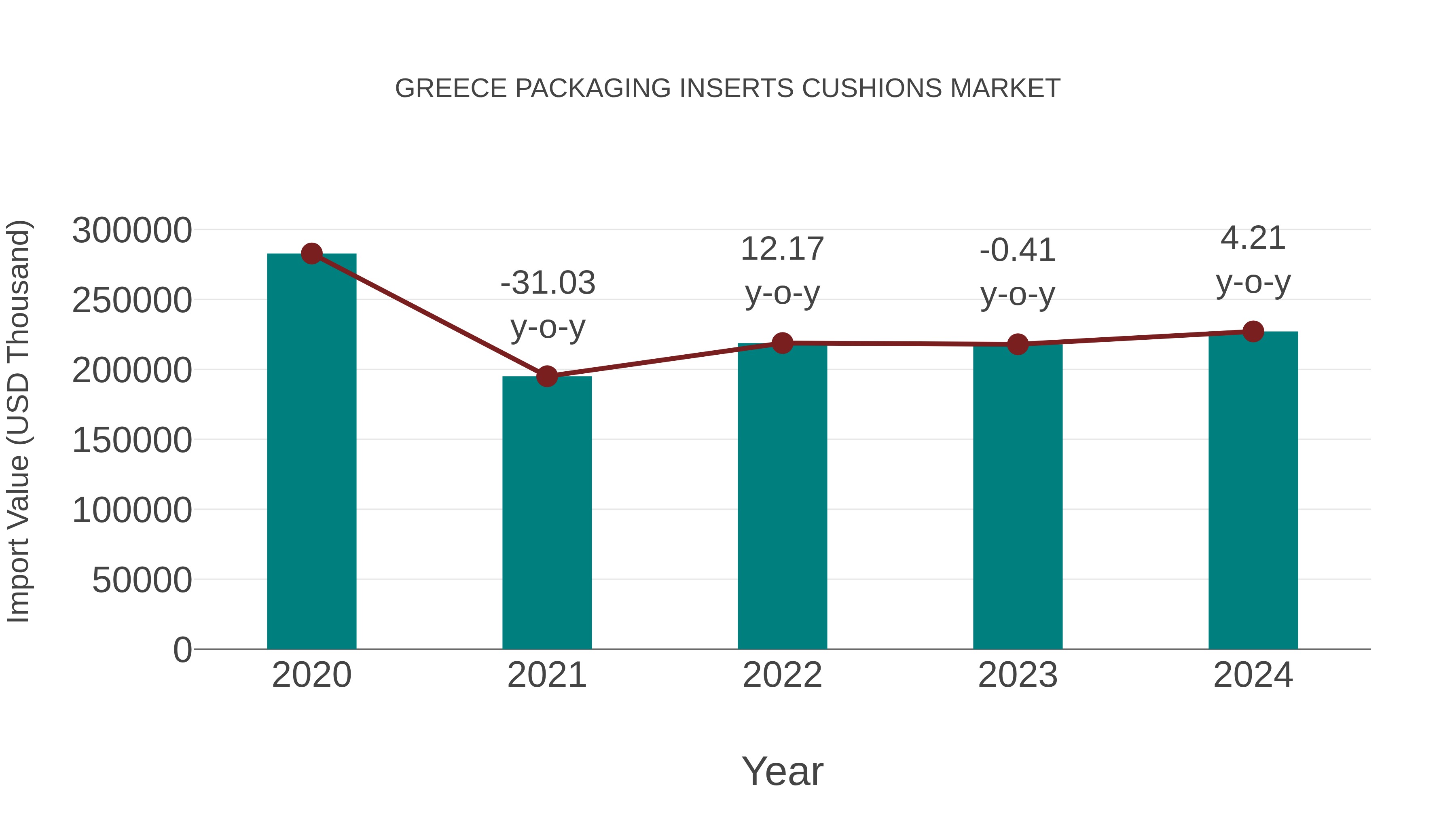  Greece Packaging Inserts Cushions Market: Import Trend Analysis