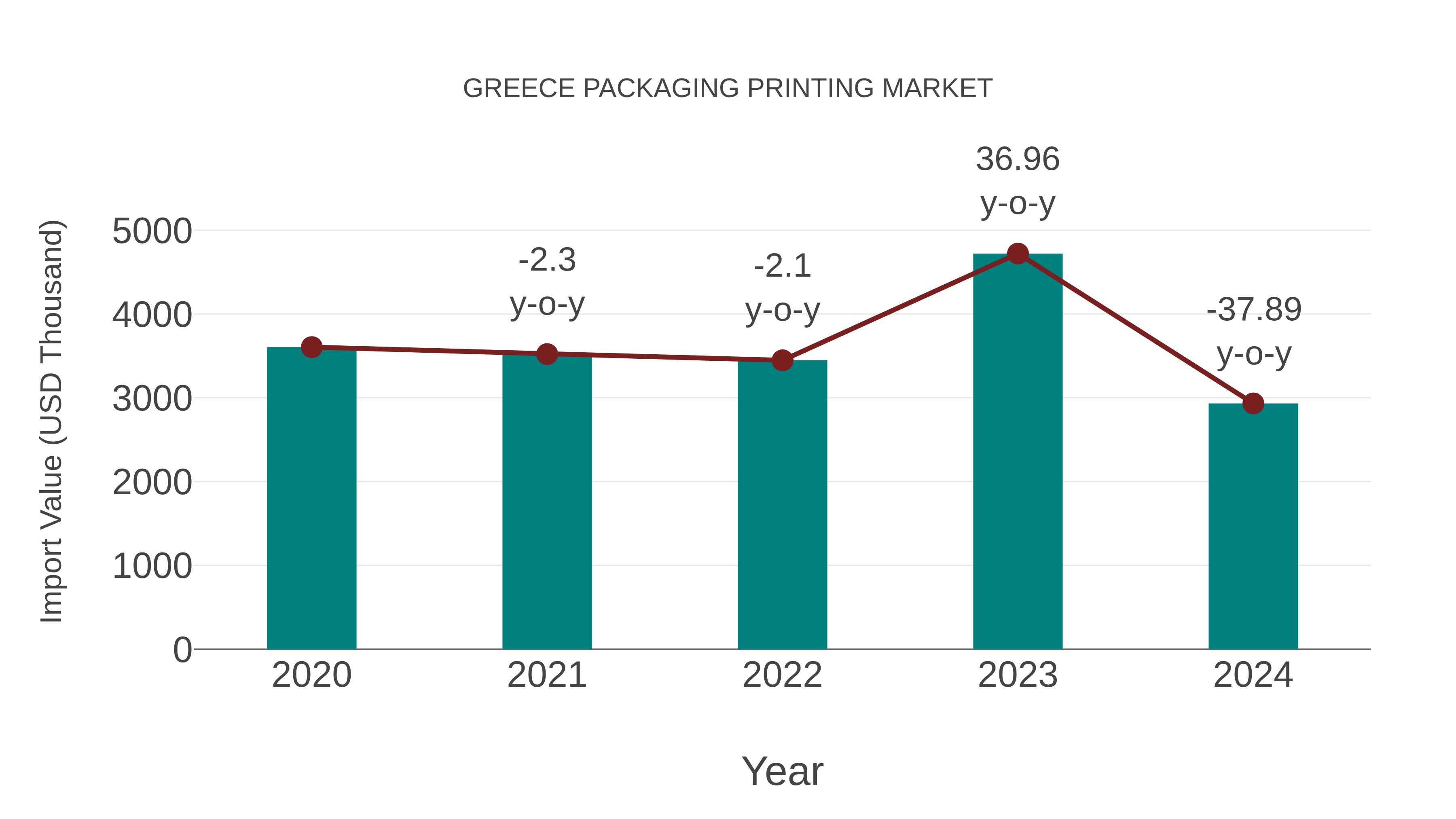  Greece Packaging Printing Market: Import Trend Analysis