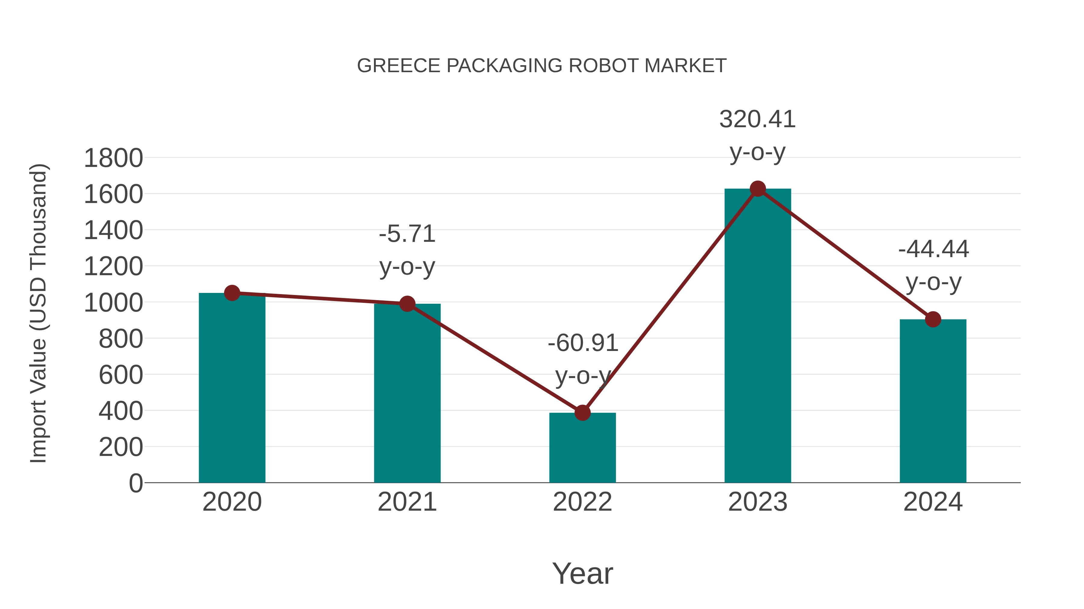  Greece Packaging Robot Market: Import Trend Analysis