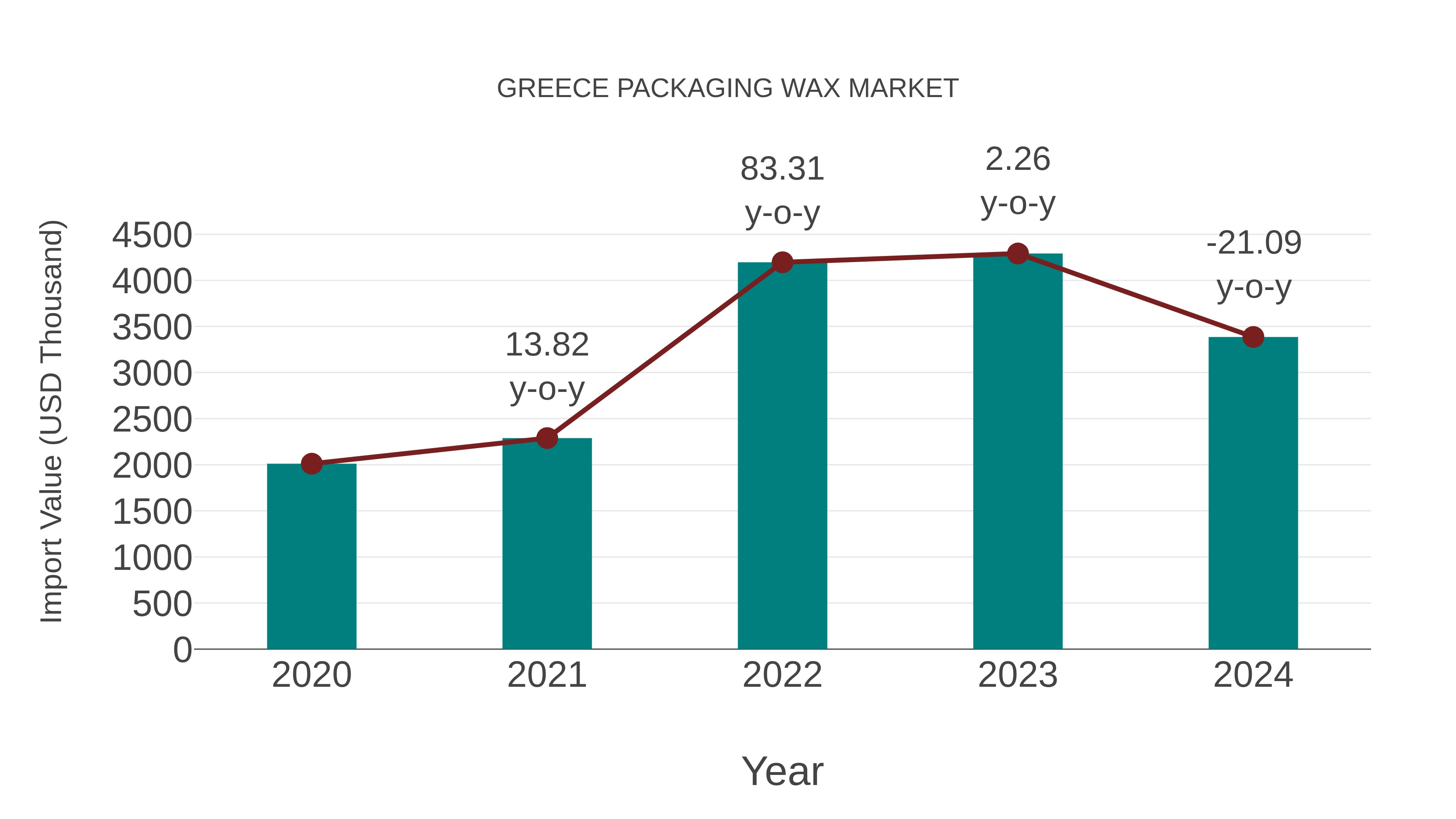  Greece Packaging Wax Market: Import Trend Analysis