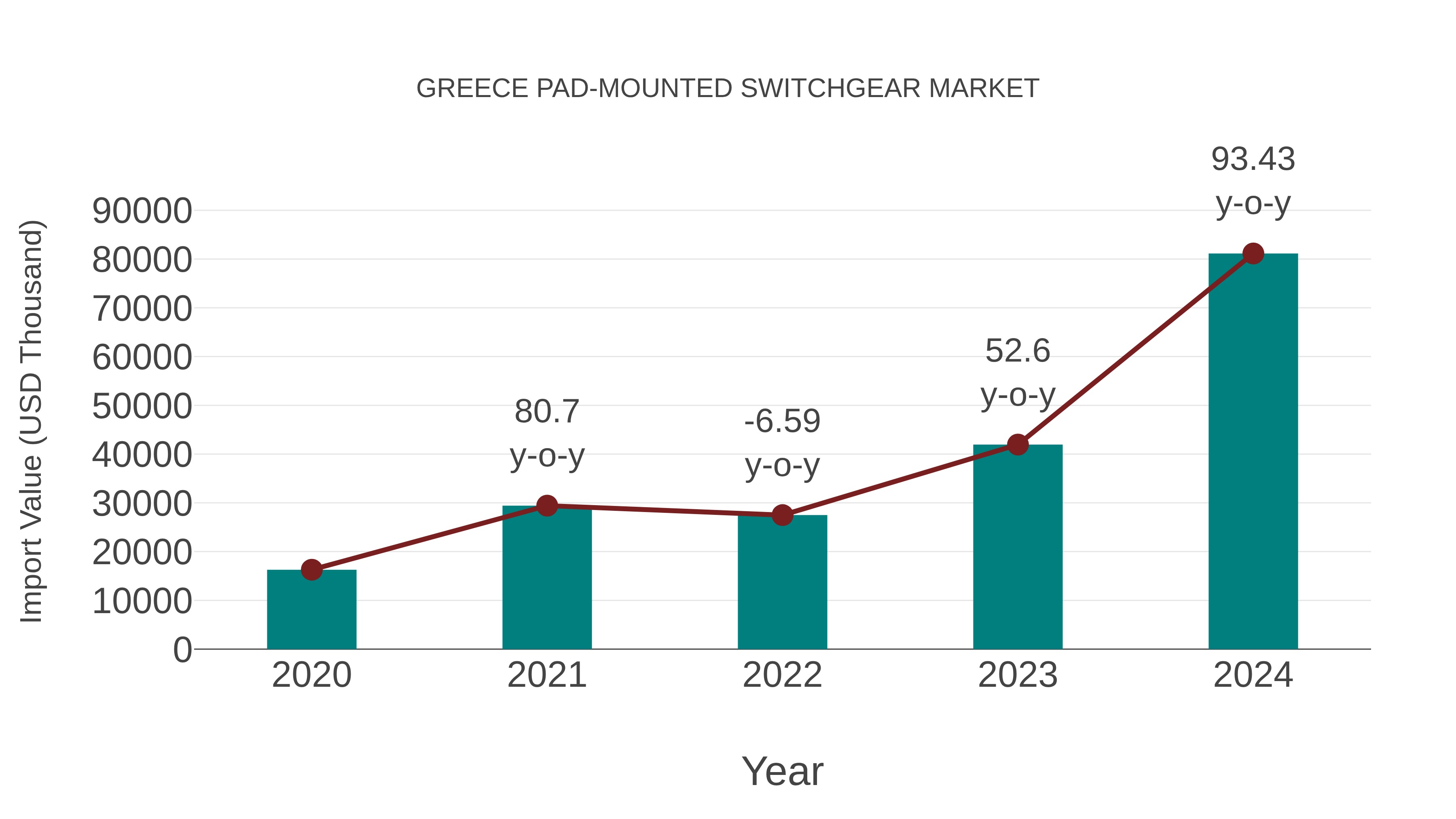  Greece Pad-mounted Switchgear Market: Import Trend Analysis