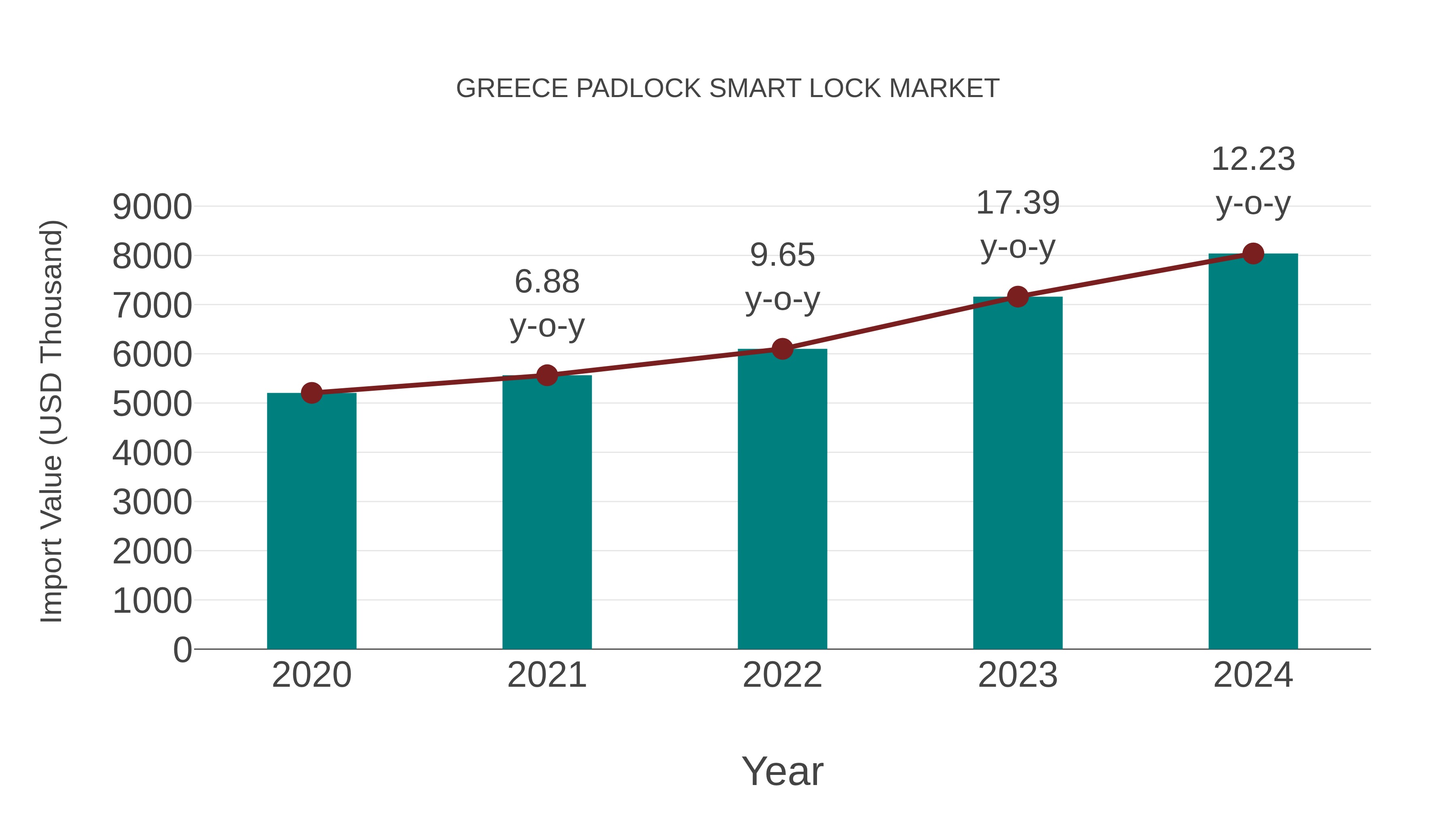  Greece Padlock Smart Lock Market: Import Trend Analysis