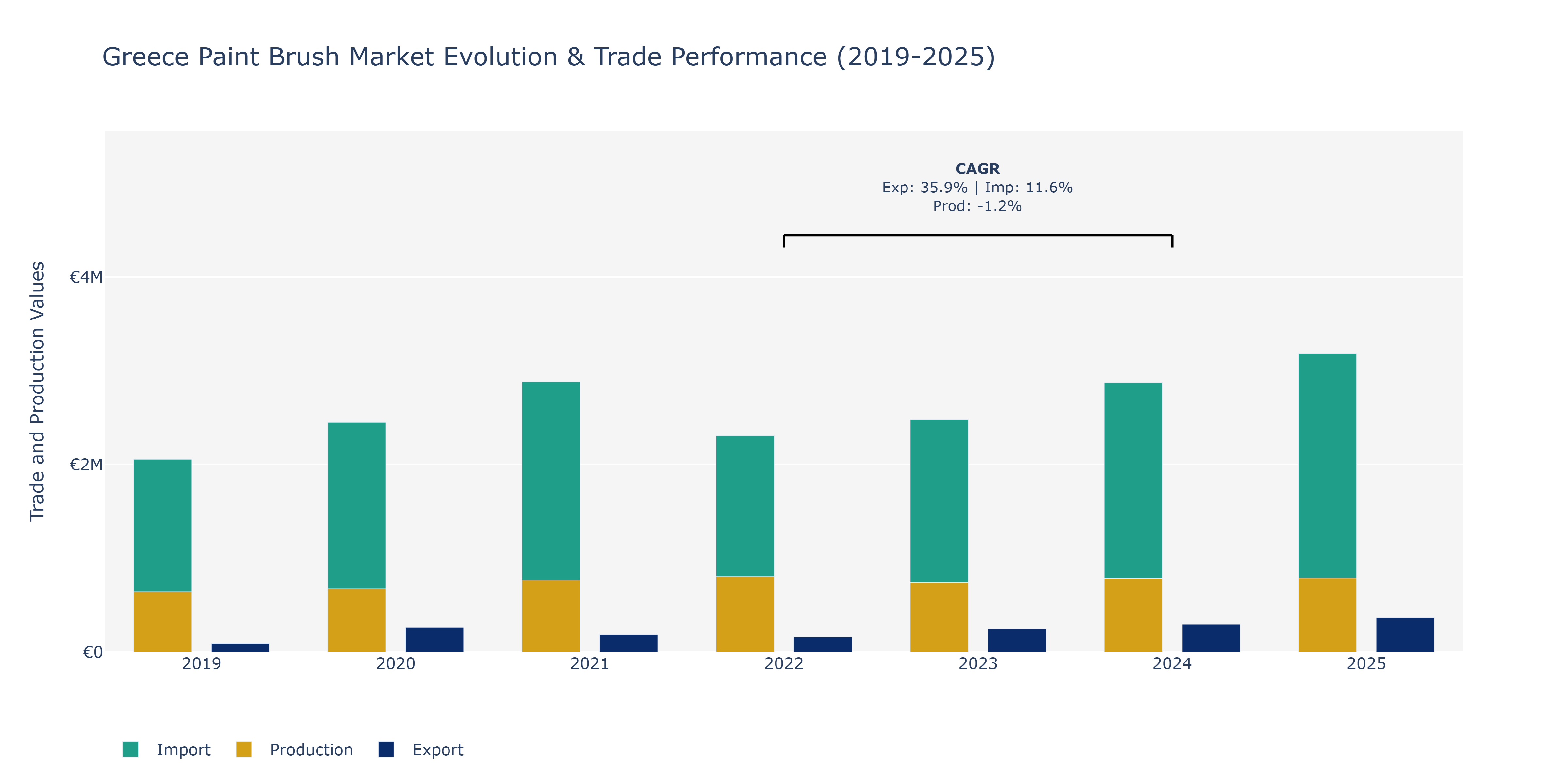 Greece Paint Brush Market: Production & Trade Performance (2019-2025)
