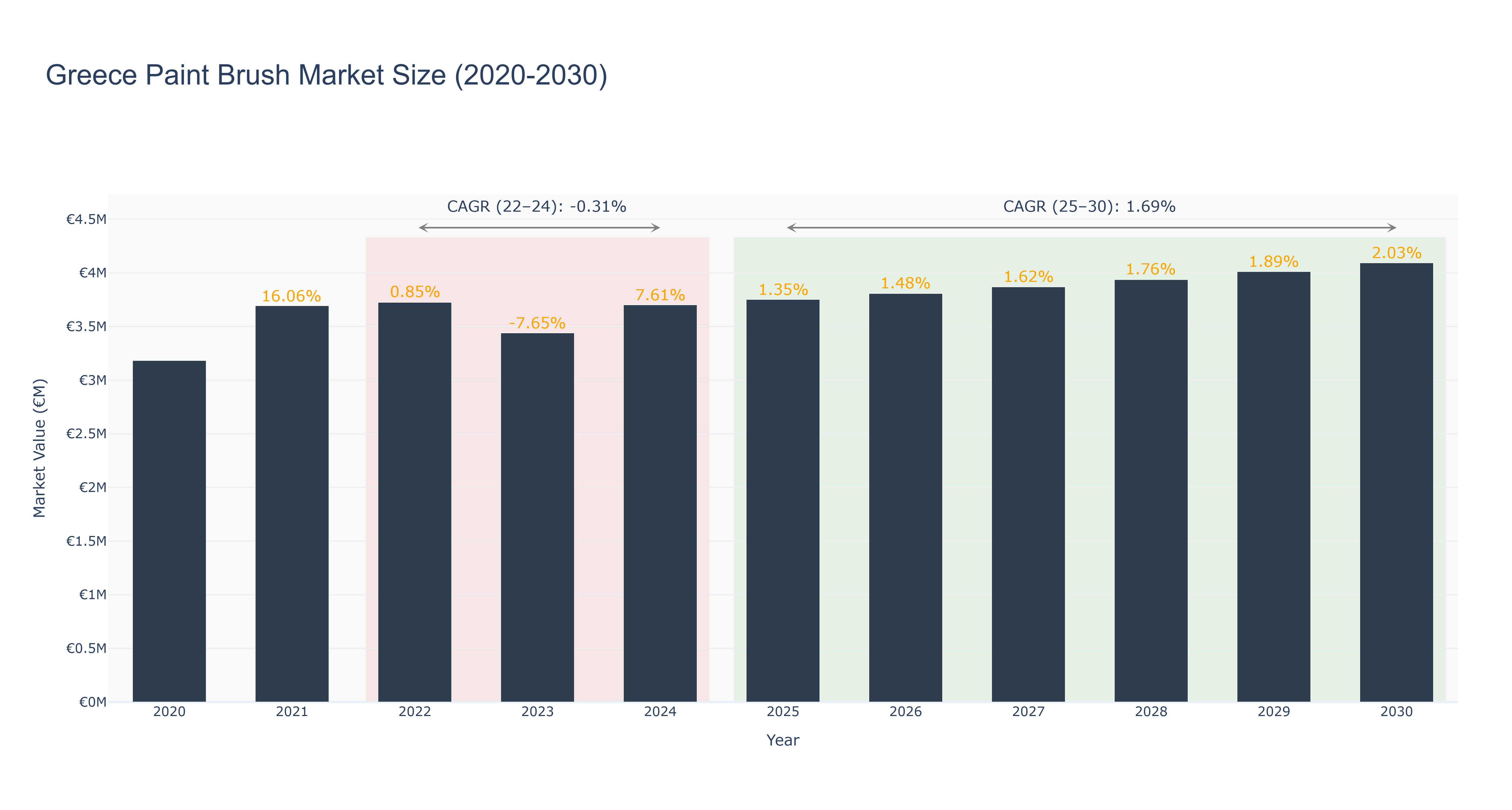 Greece Paint Brush Market Size (2020-2030)
