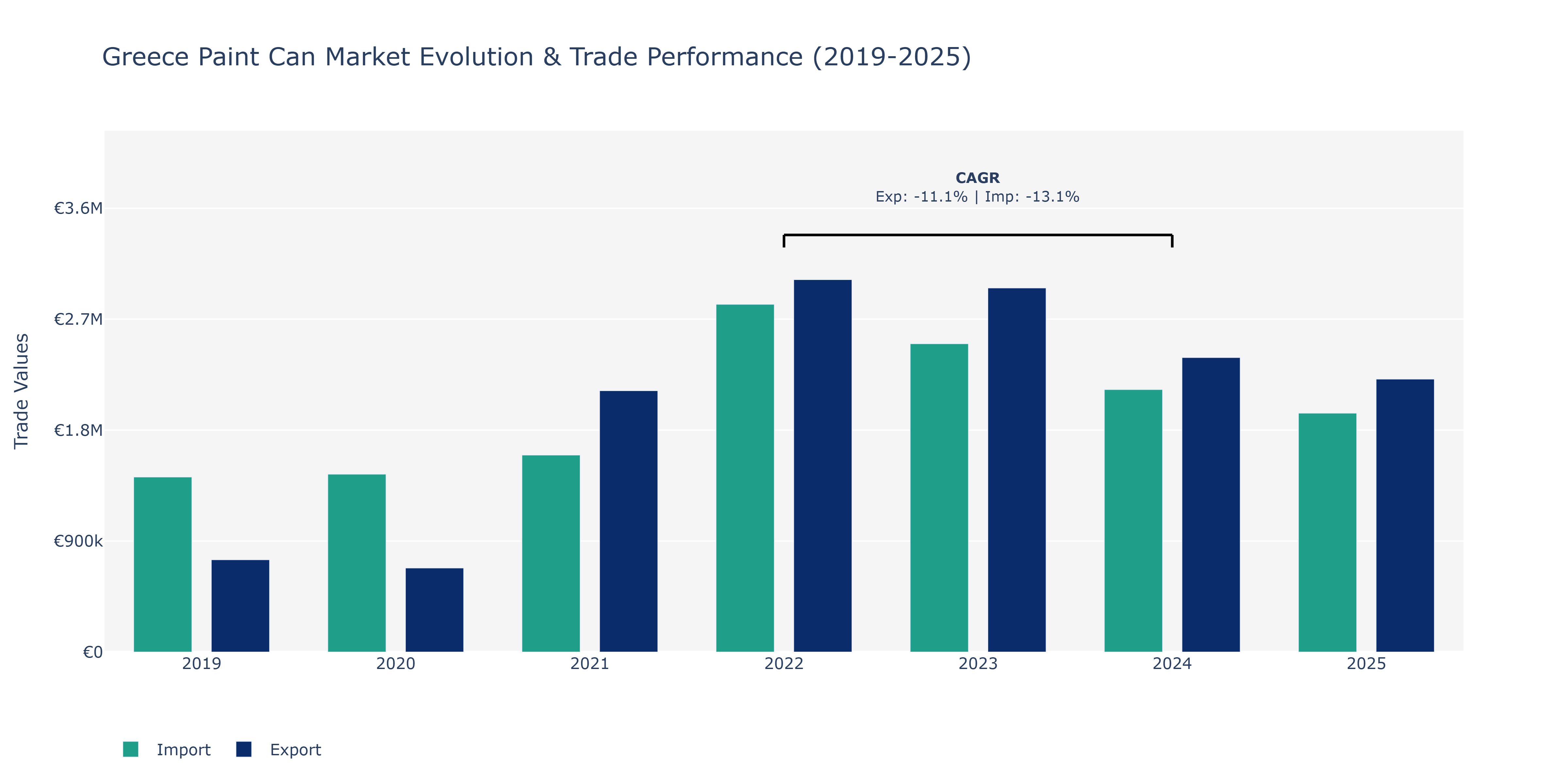 Greece Paint Can Market: Production & Trade Performance (2019-2025)