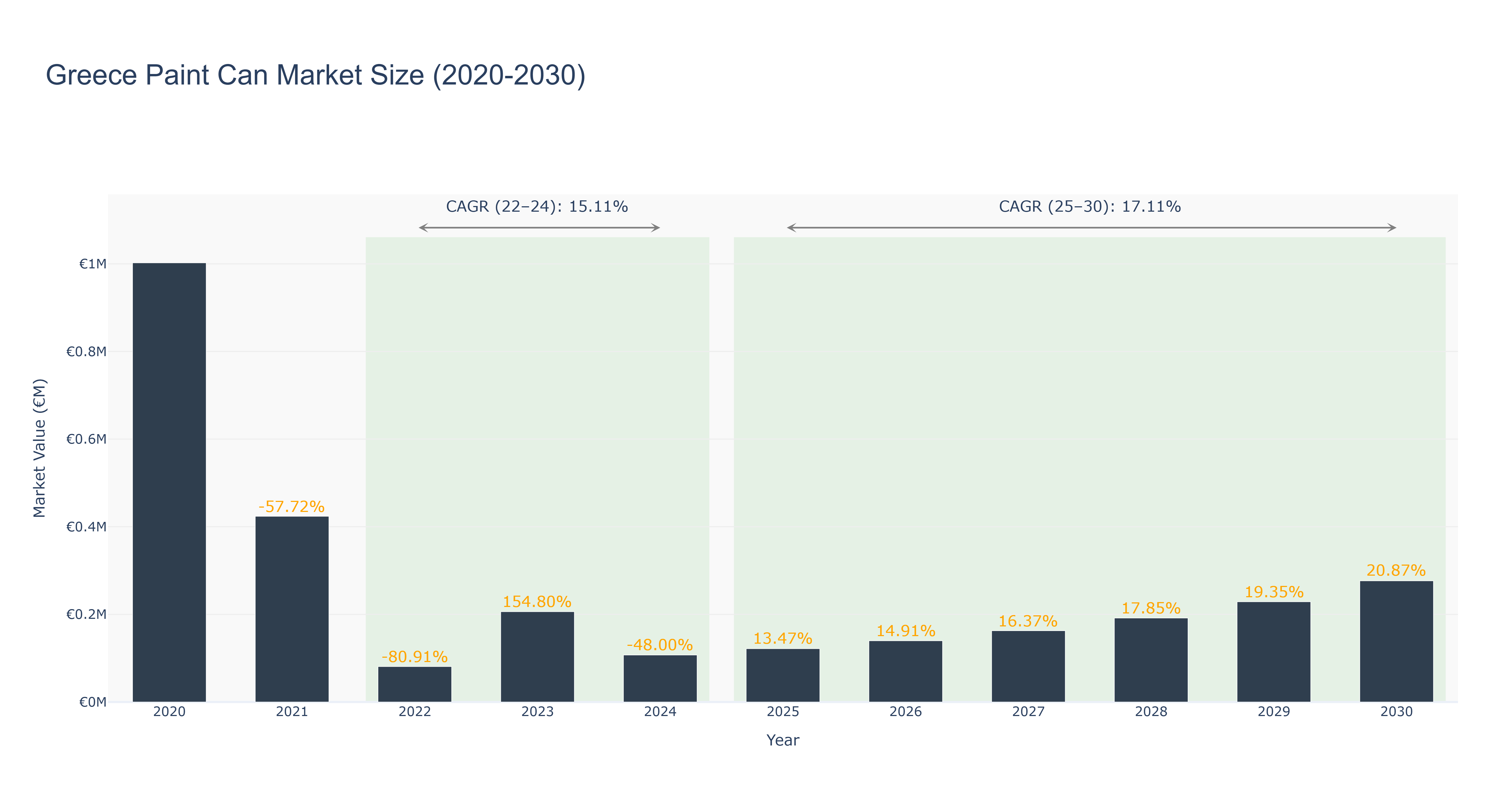 Greece Paint Can Market Size (2020-2030)