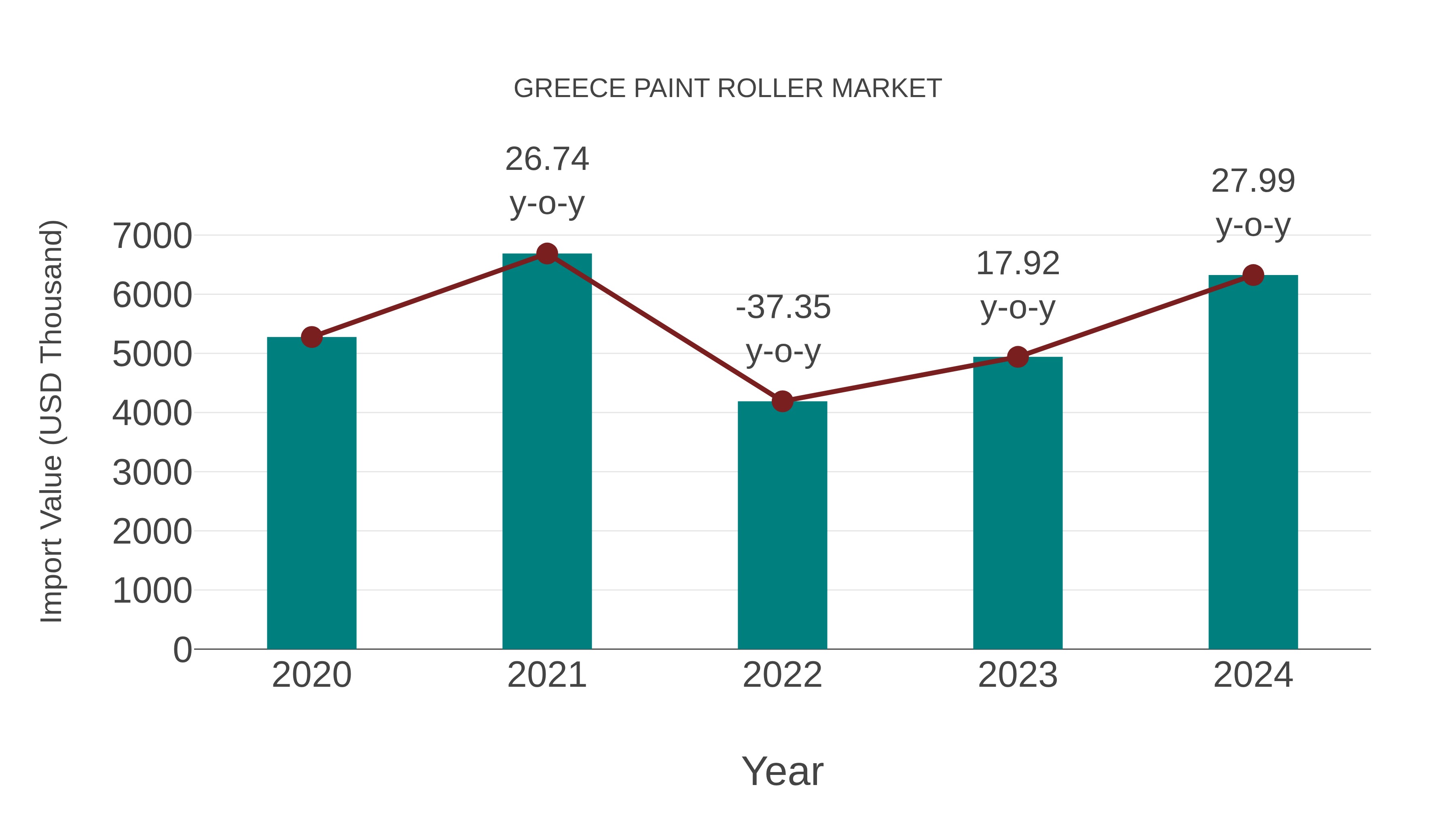  Greece Paint Roller Market: Import Trend Analysis