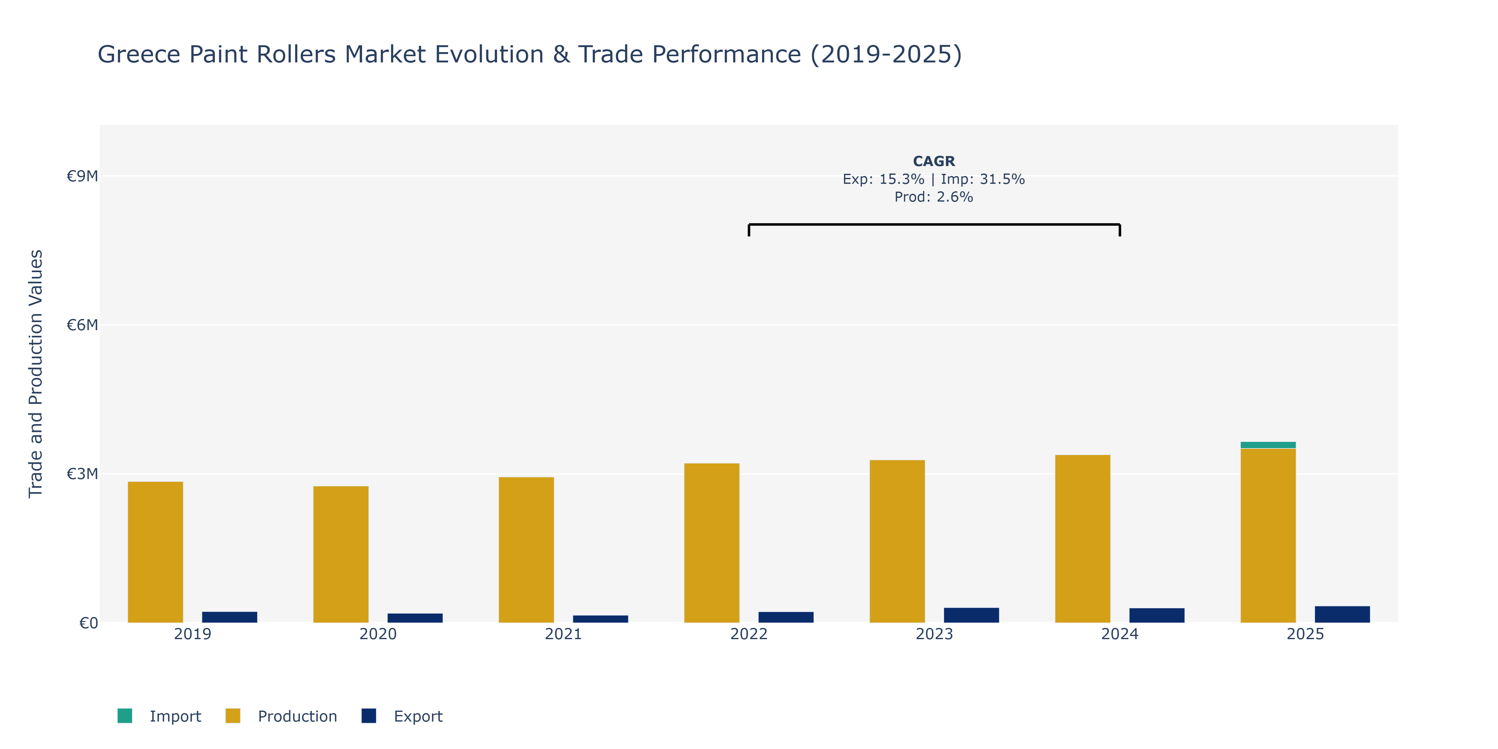 Greece Paint Rollers Market: Production & Trade Performance (2019-2025)