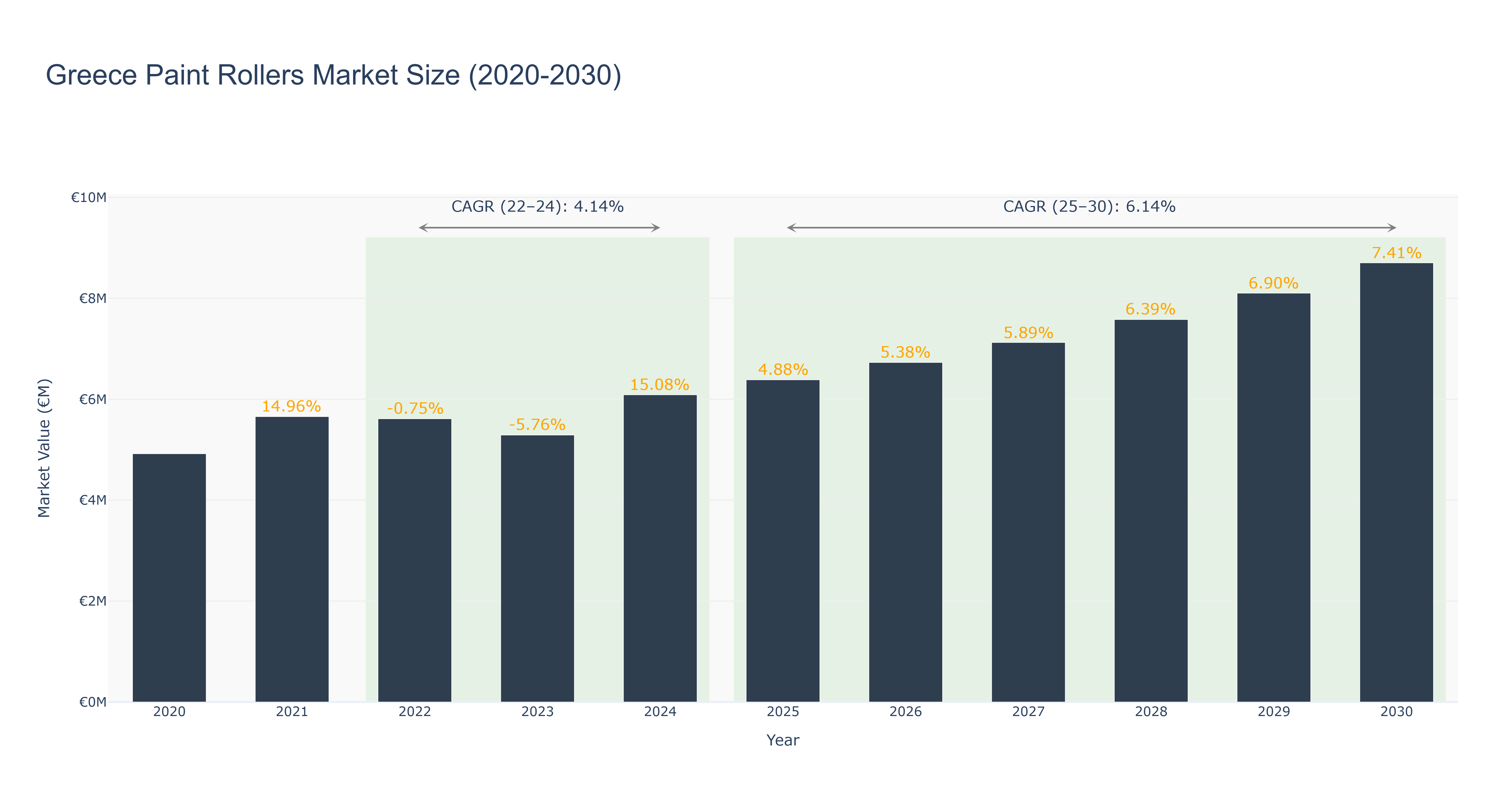 Greece Paint Rollers Market Size (2020-2030)