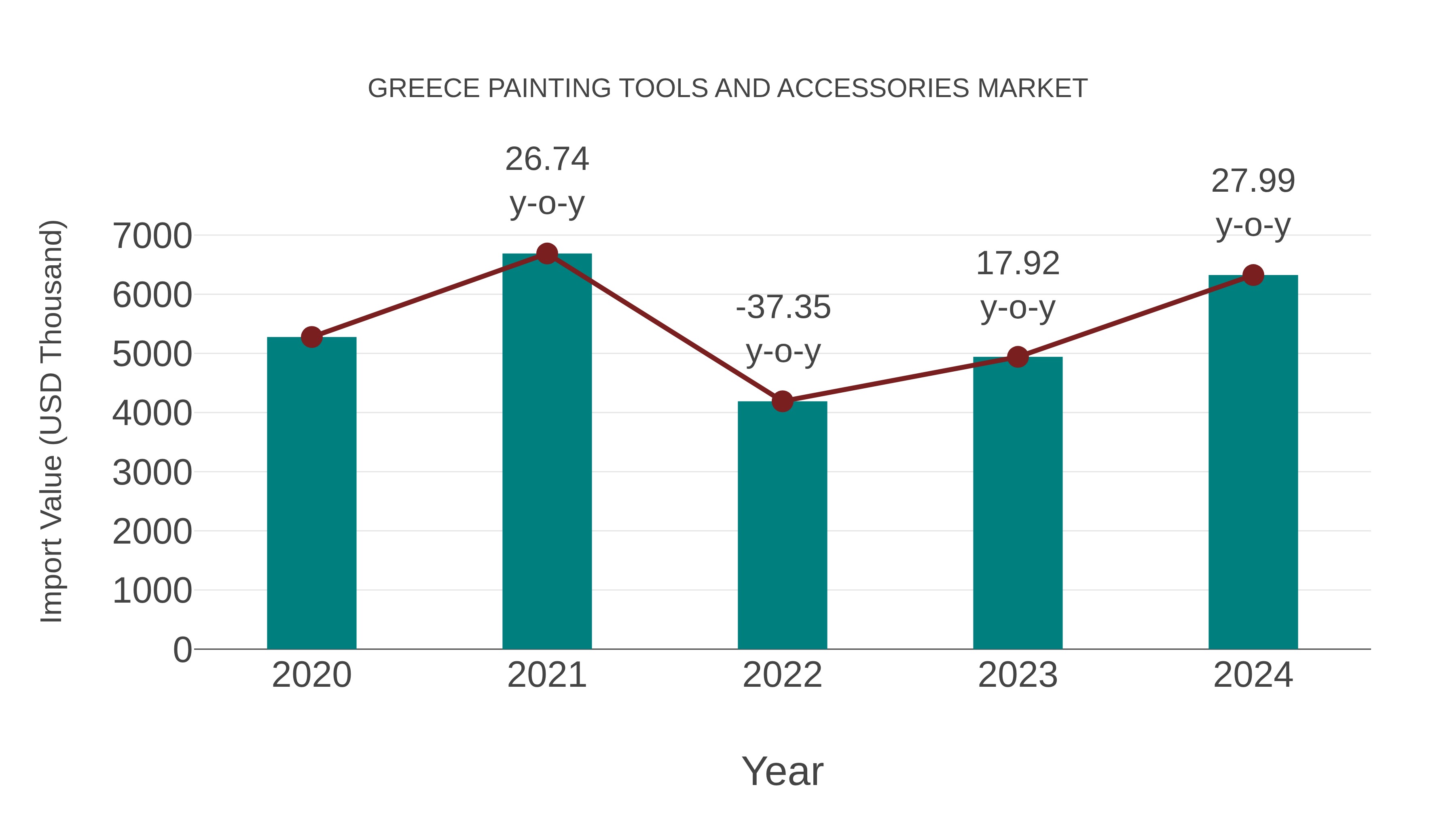  Greece Painting Tools and Accessories Market: Import Trend Analysis