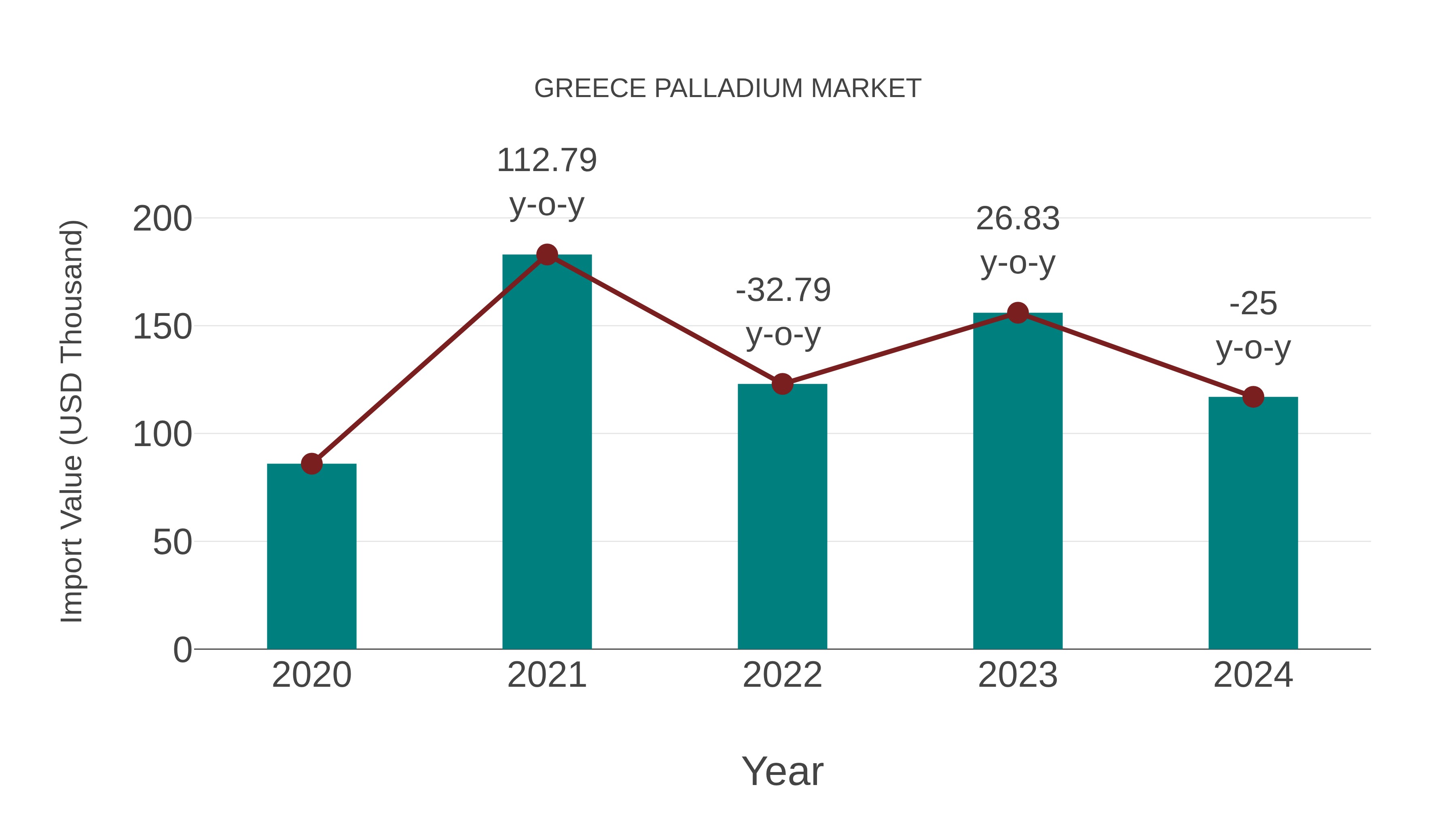  Greece Palladium Market: Import Trend Analysis