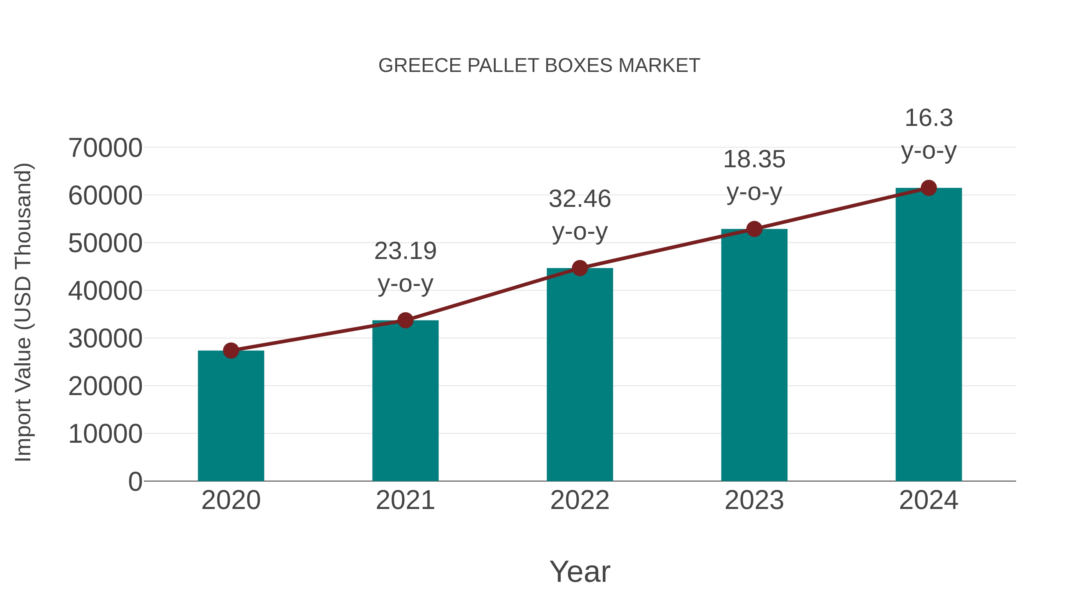  Greece Pallet Boxes Market: Import Trend Analysis