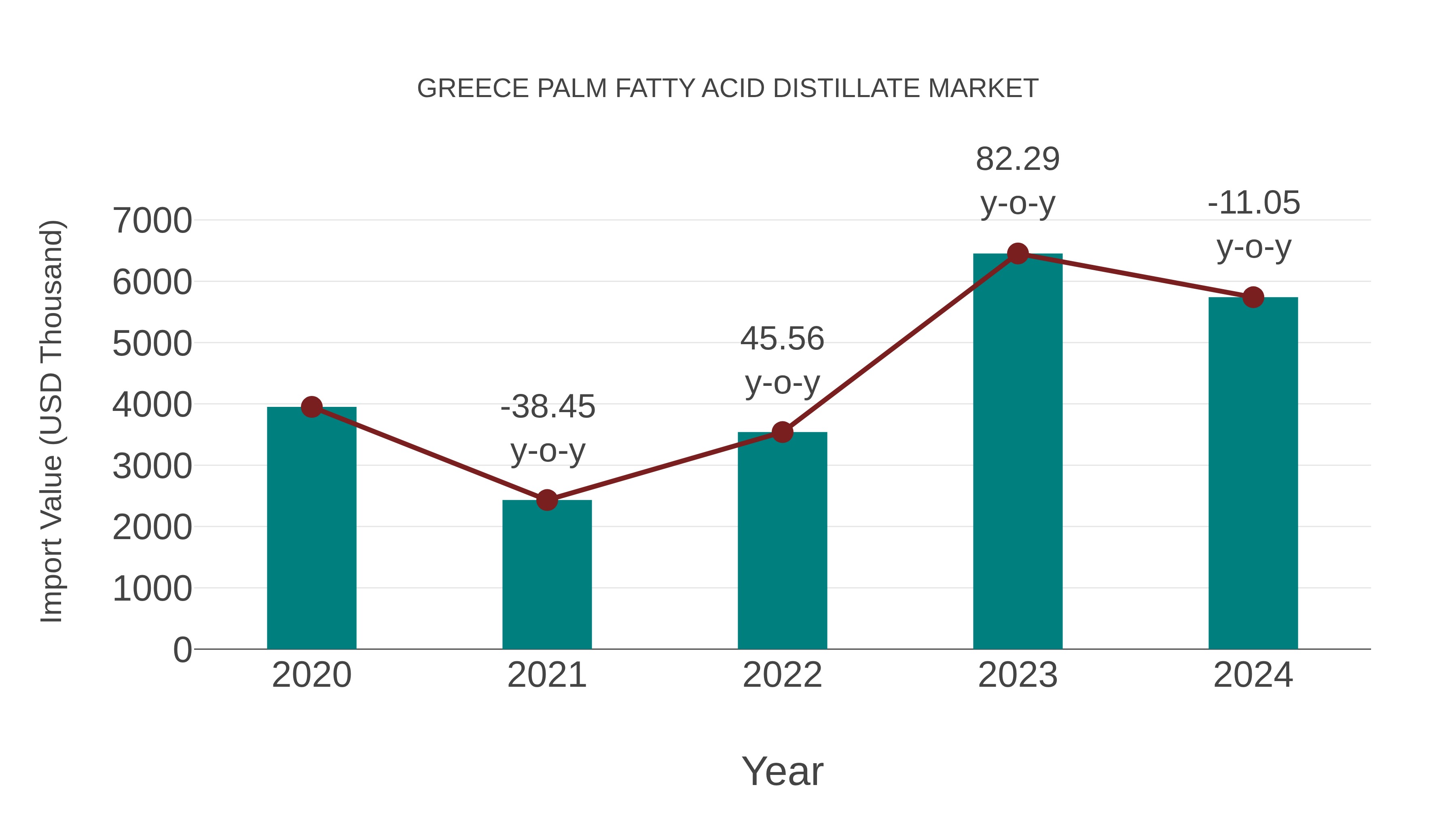 Greece Palm Fatty Acid Distillate Market: Import Trend Analysis