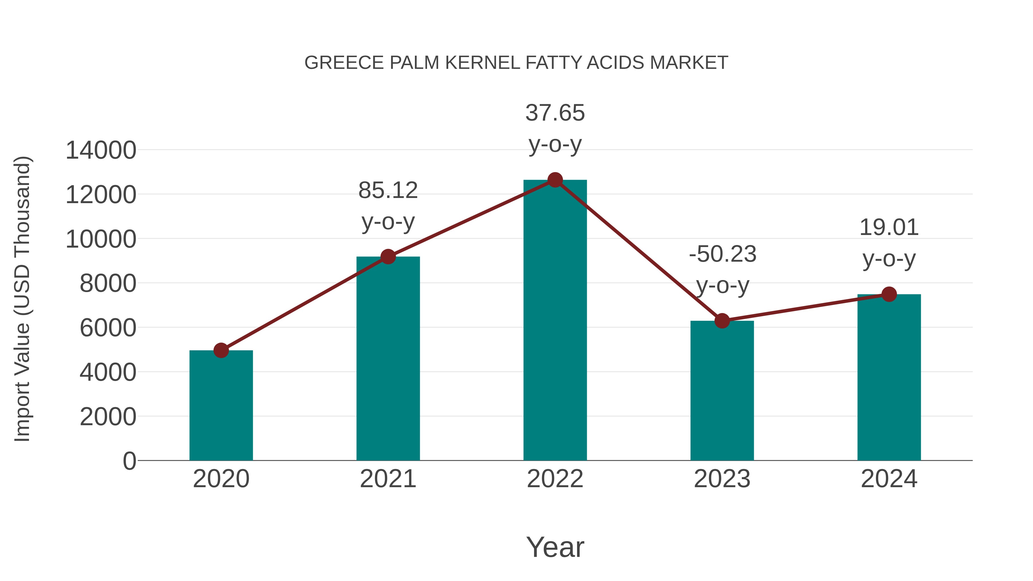  Greece Palm Kernel Fatty Acids Market: Import Trend Analysis