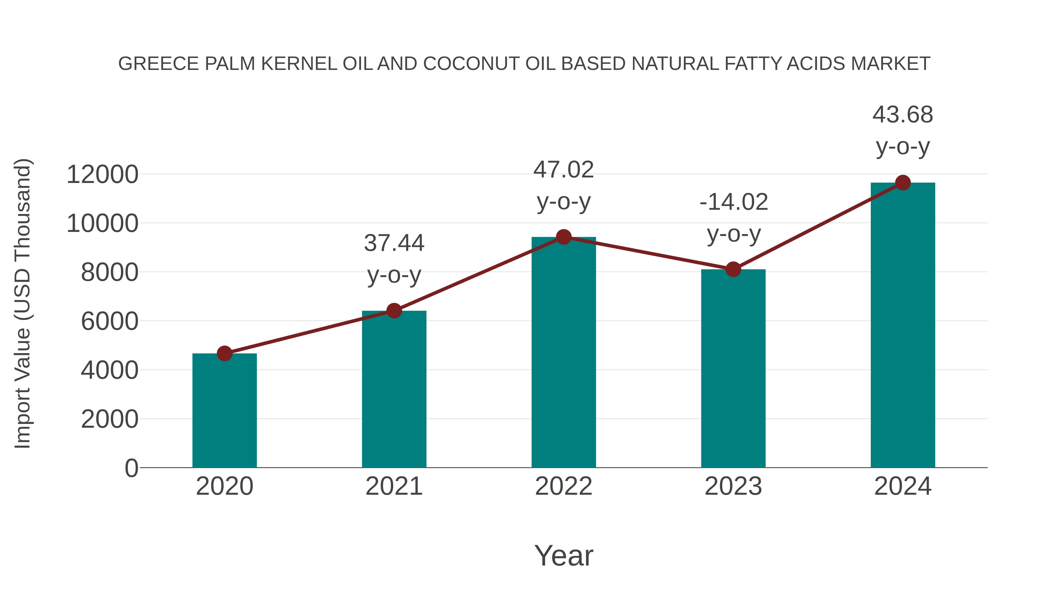 Greece Palm Kernel Oil and Coconut Oil Based Natural Fatty Acids Market: Import Trend Analysis