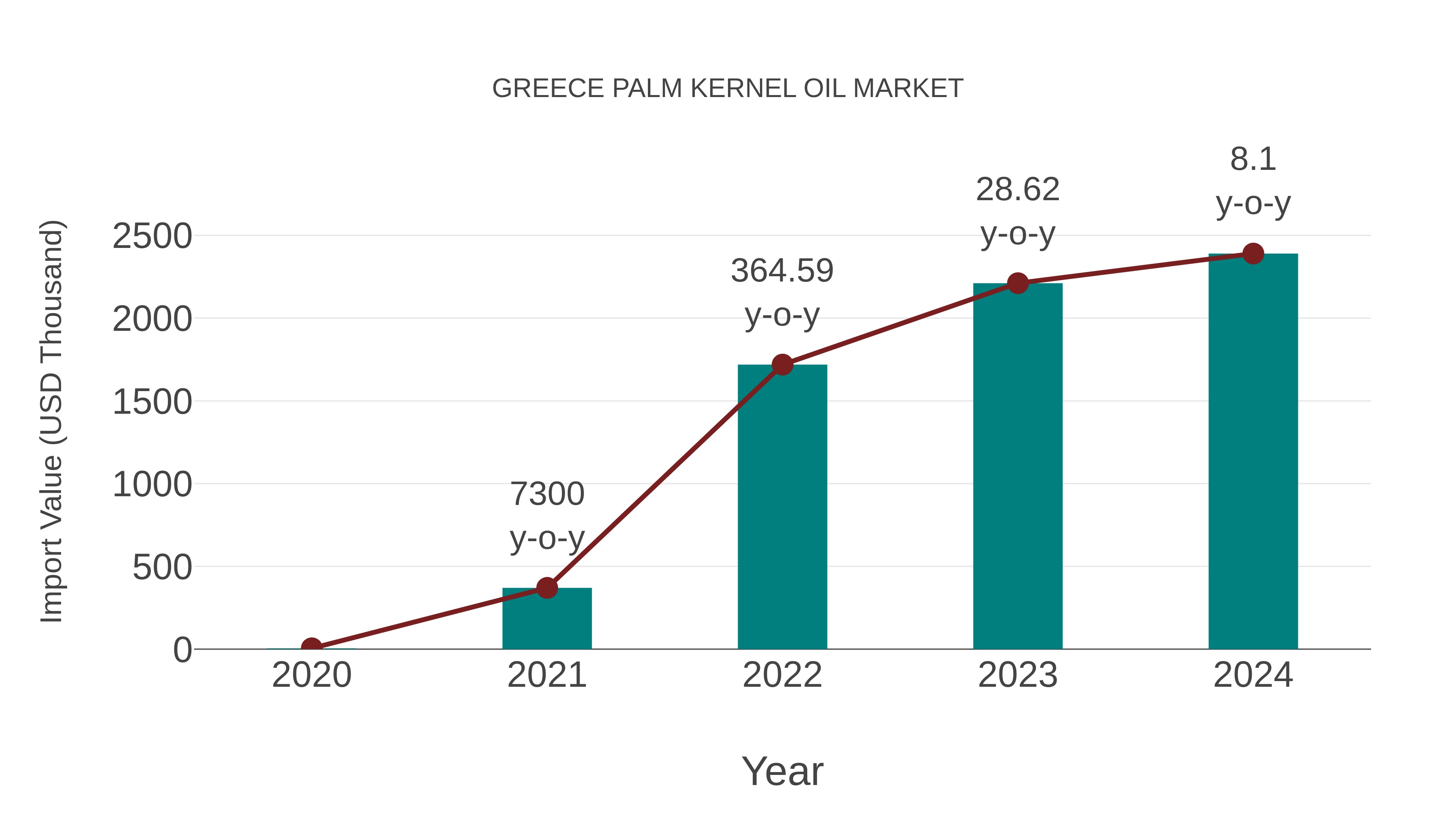  Greece Palm Kernel Oil Market: Import Trend Analysis