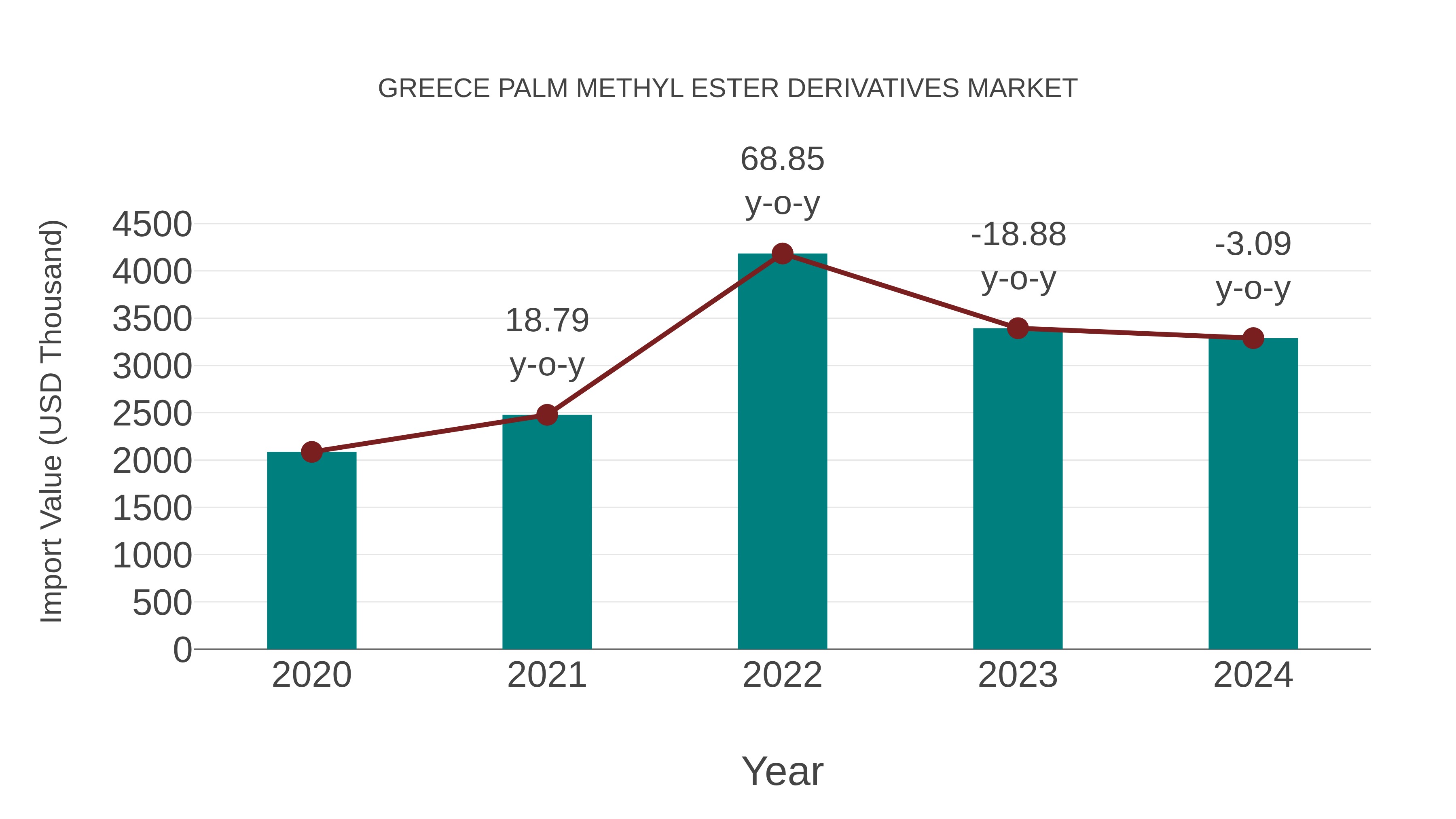  Greece Palm Methyl Ester Derivatives Market: Import Trend Analysis