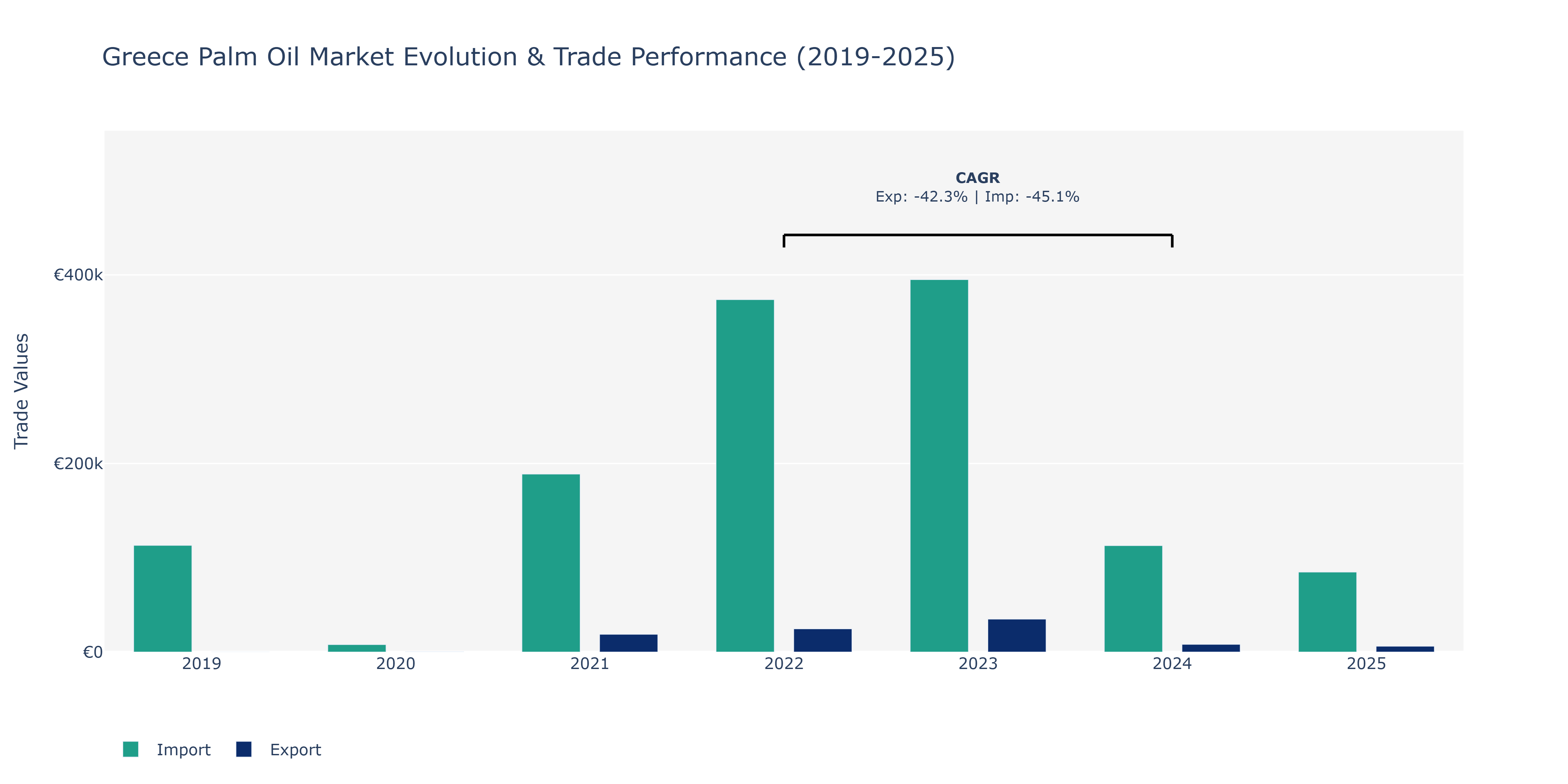 Greece Palm Oil Market: Production & Trade Performance (2019-2025)