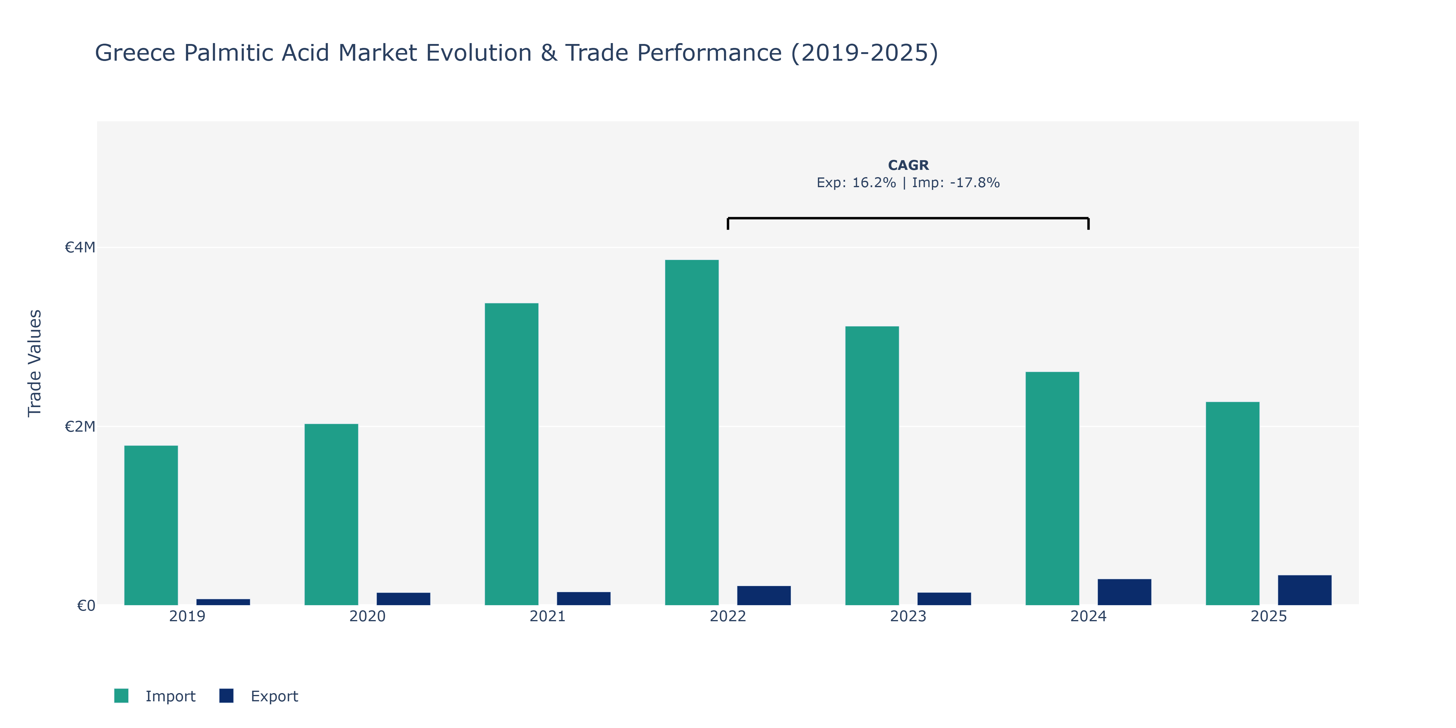 Greece Palmitic Acid Market: Production & Trade Performance (2019-2025)