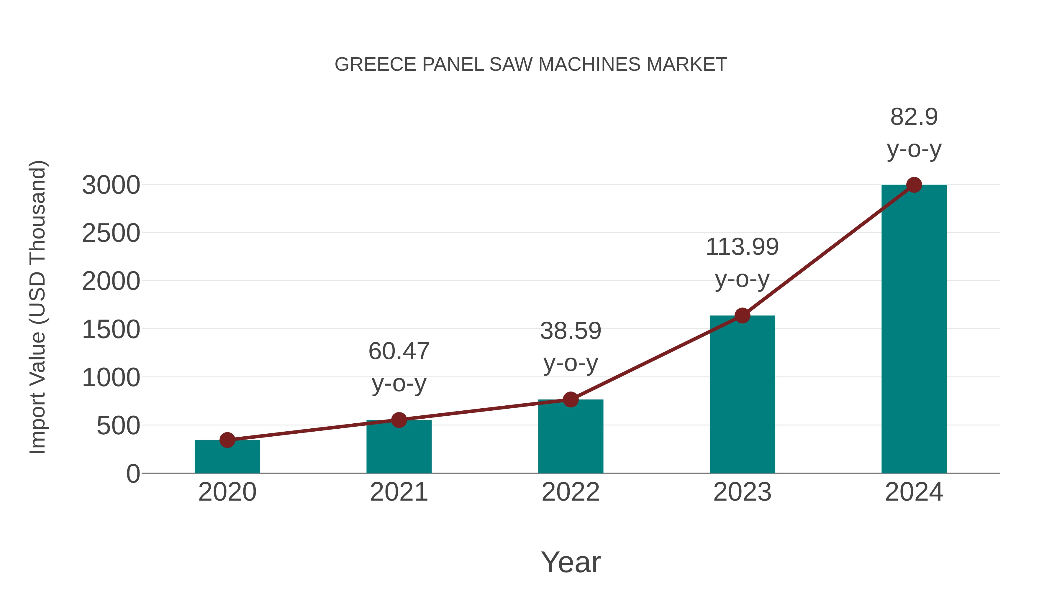  Greece Panel Saw Machines Market: Import Trend Analysis