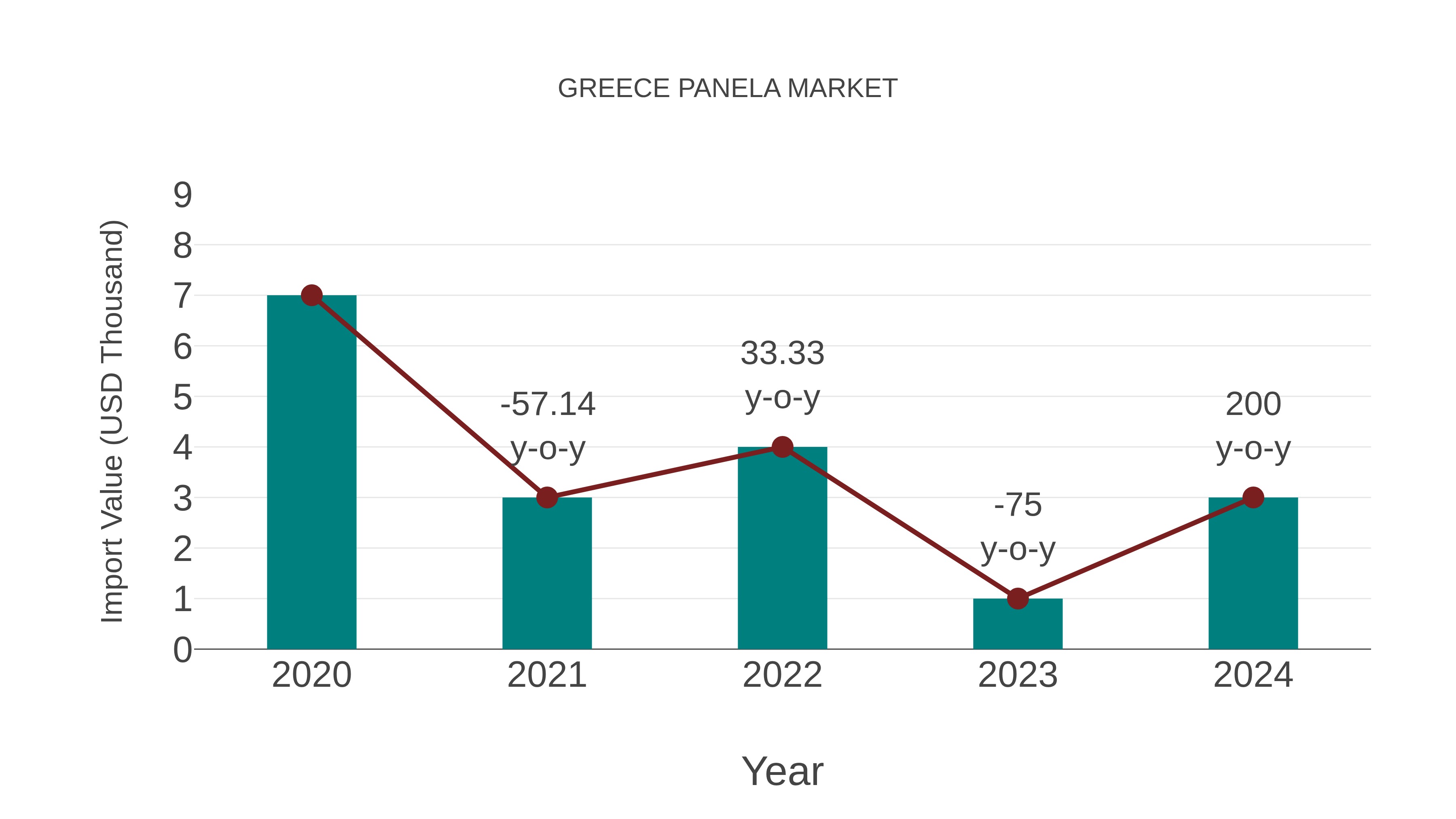 Greece Panela Market: Import Trend Analysis