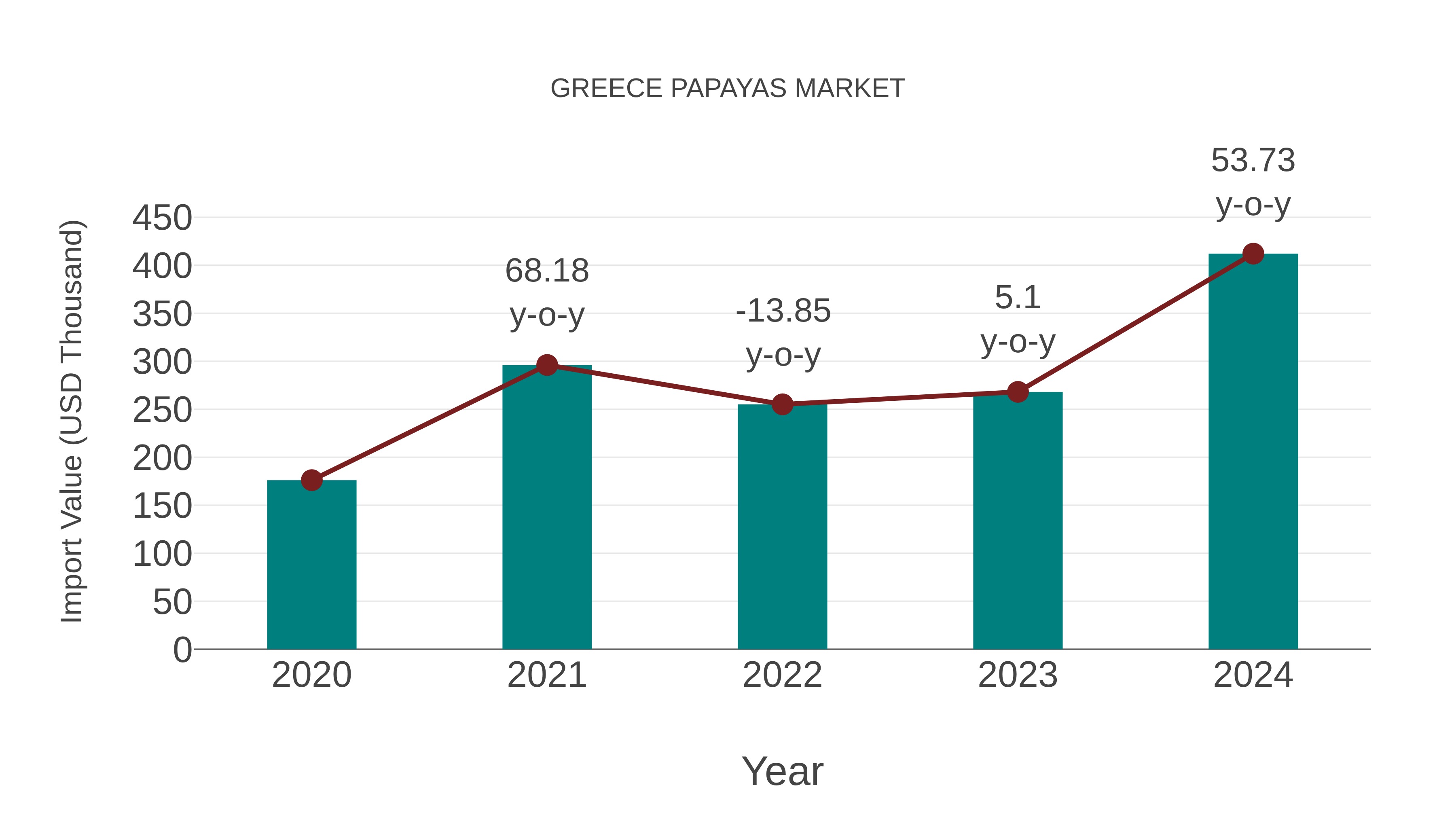  Greece Papayas Market: Import Trend Analysis