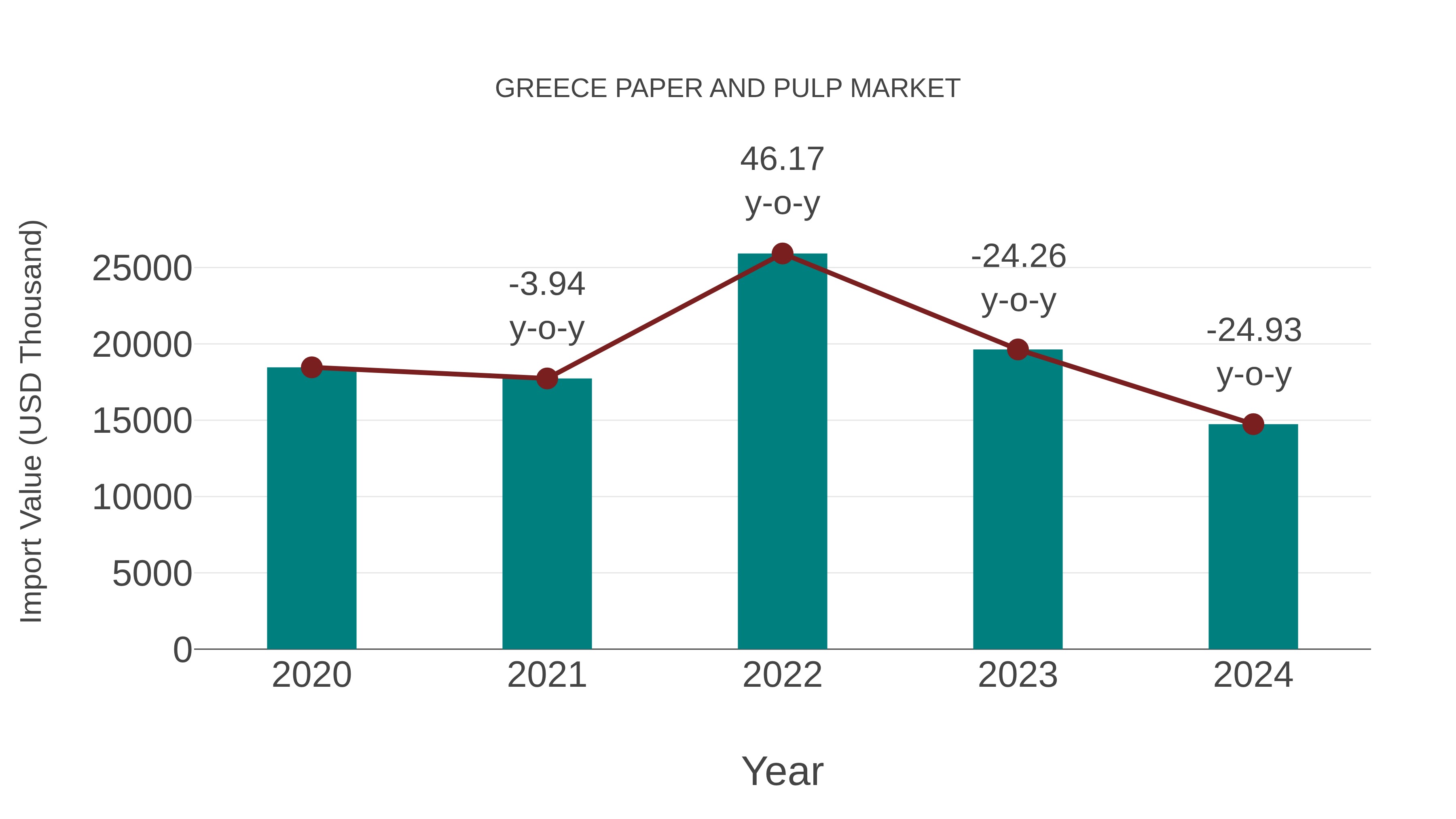  Greece Paper and Pulp Market: Import Trend Analysis