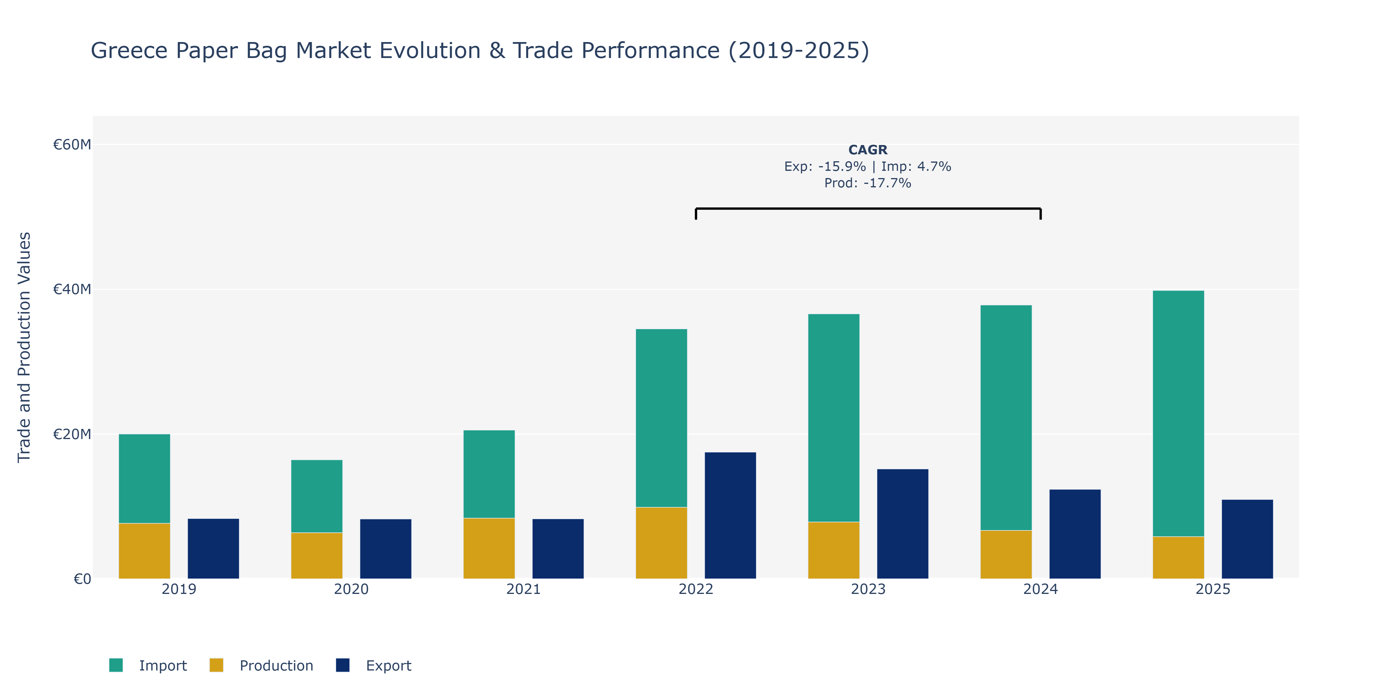 Greece Paper Bag Market: Production & Trade Performance (2019-2025)