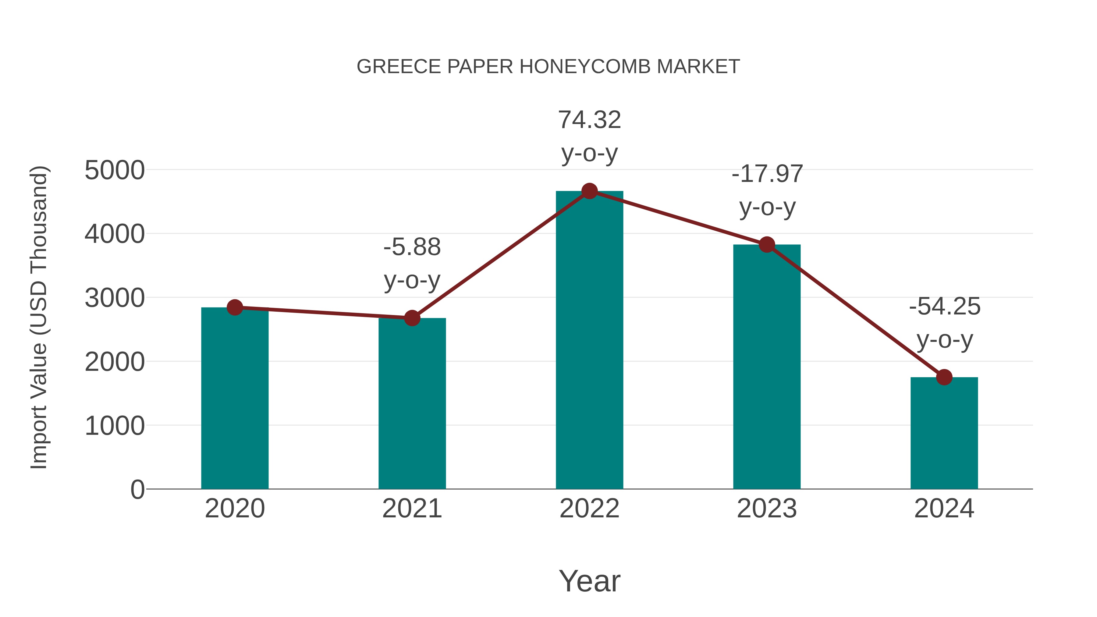Greece Paper Honeycomb Market: Import Trend Analysis