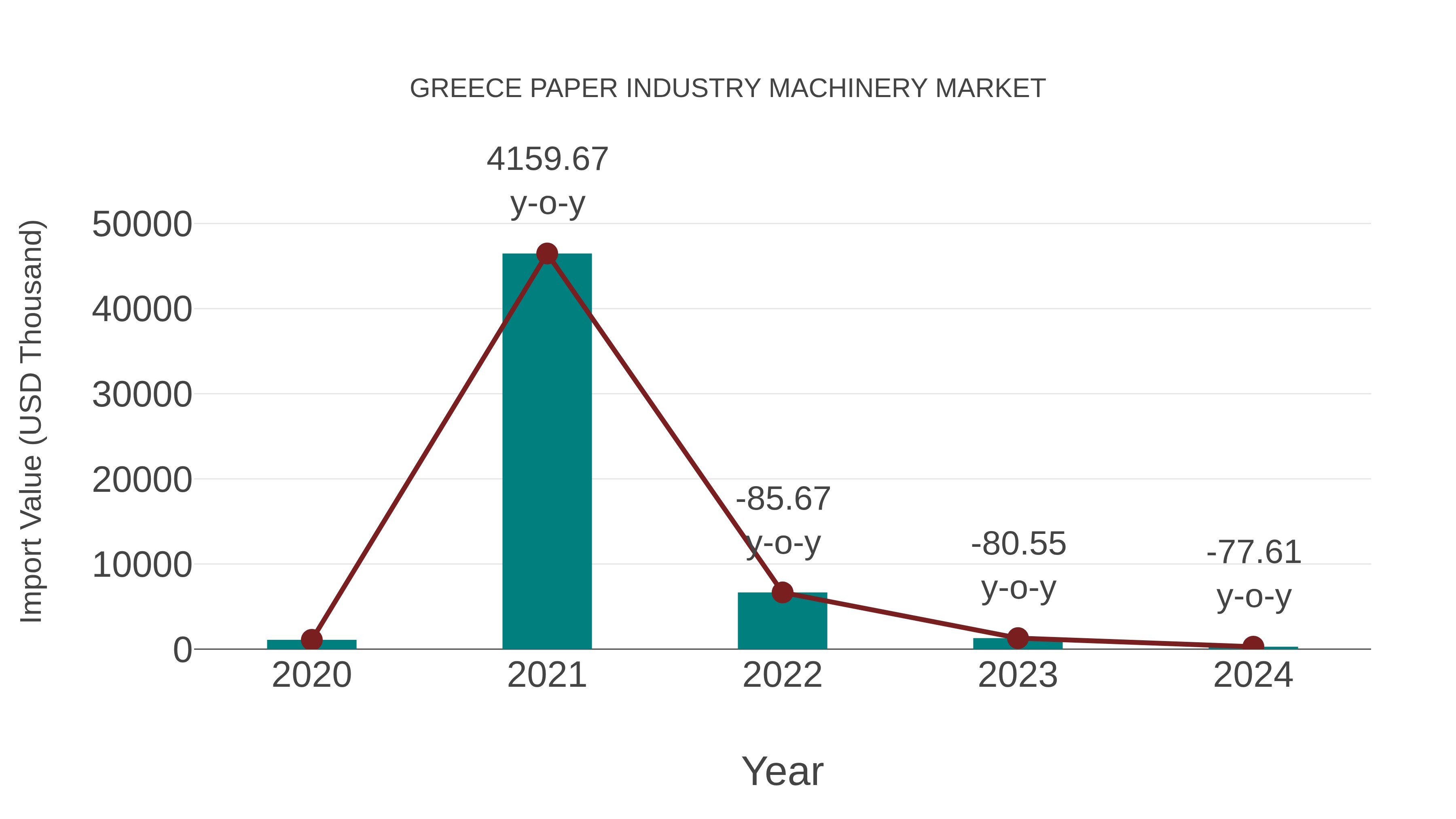  Greece Paper Industry Machinery Market: Import Trend Analysis